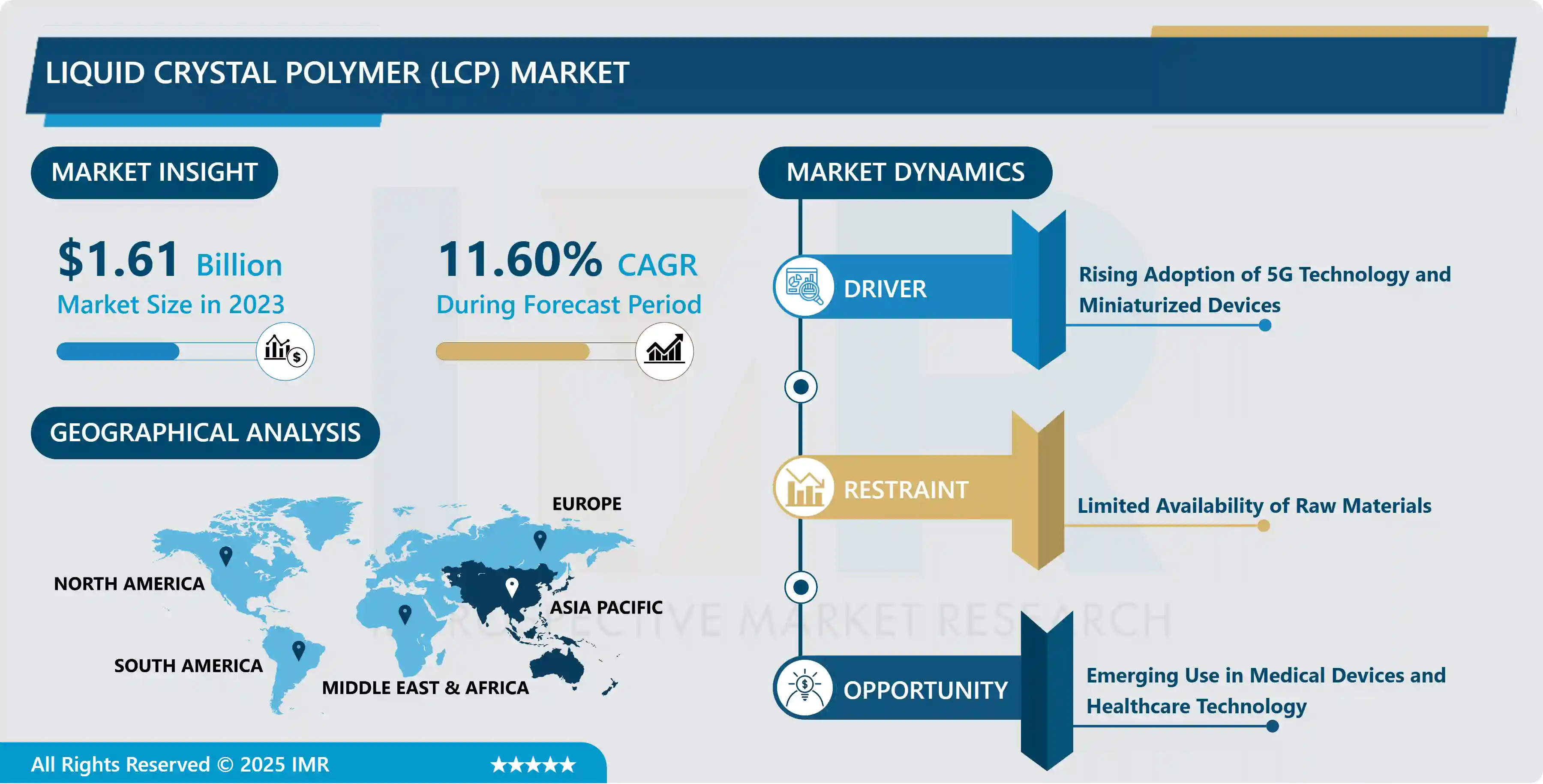 Liquid crystal polymer (LCP) Market