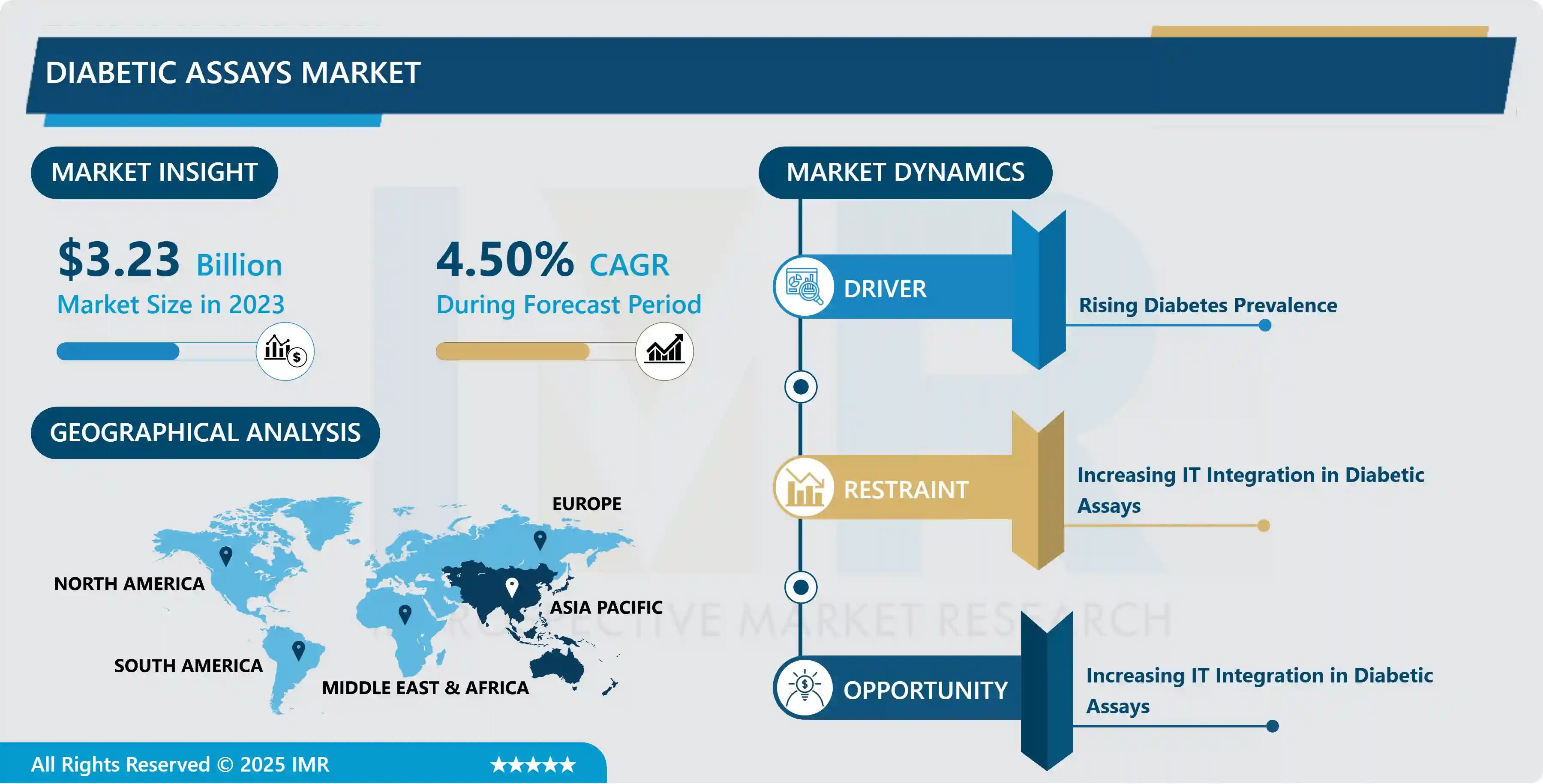 Diabetic Assays Market