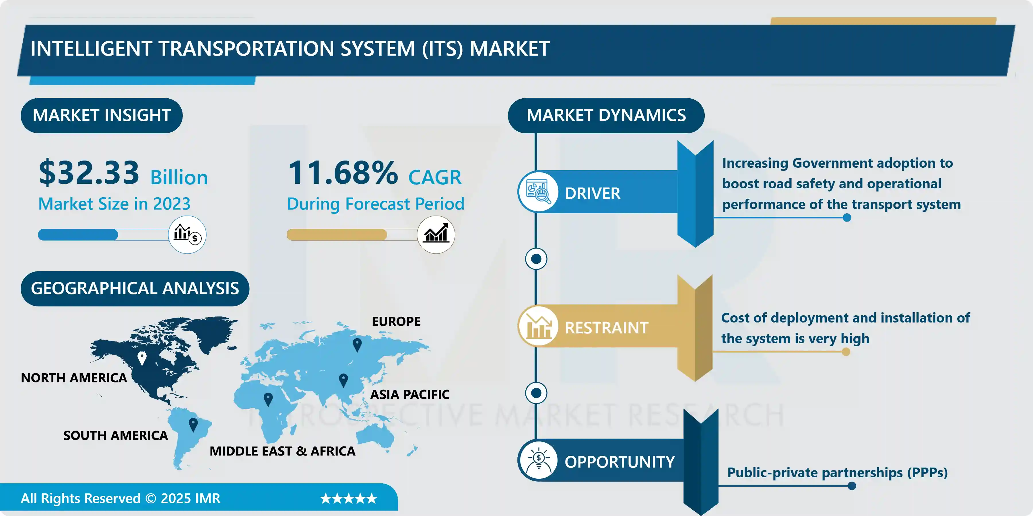 Intelligent Transportation Systems (ITS) Market