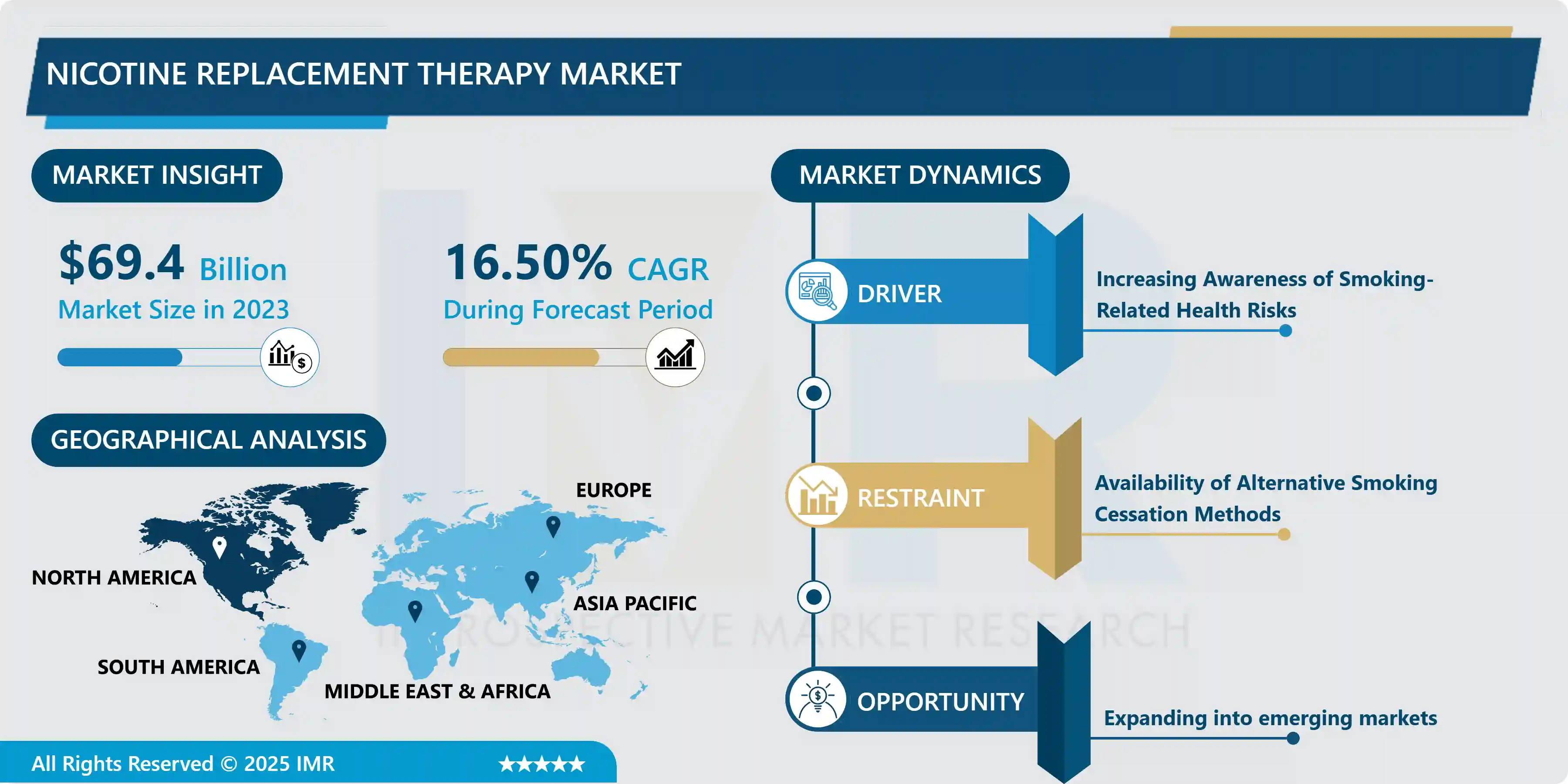Nicotine Replacement Therapy Market
