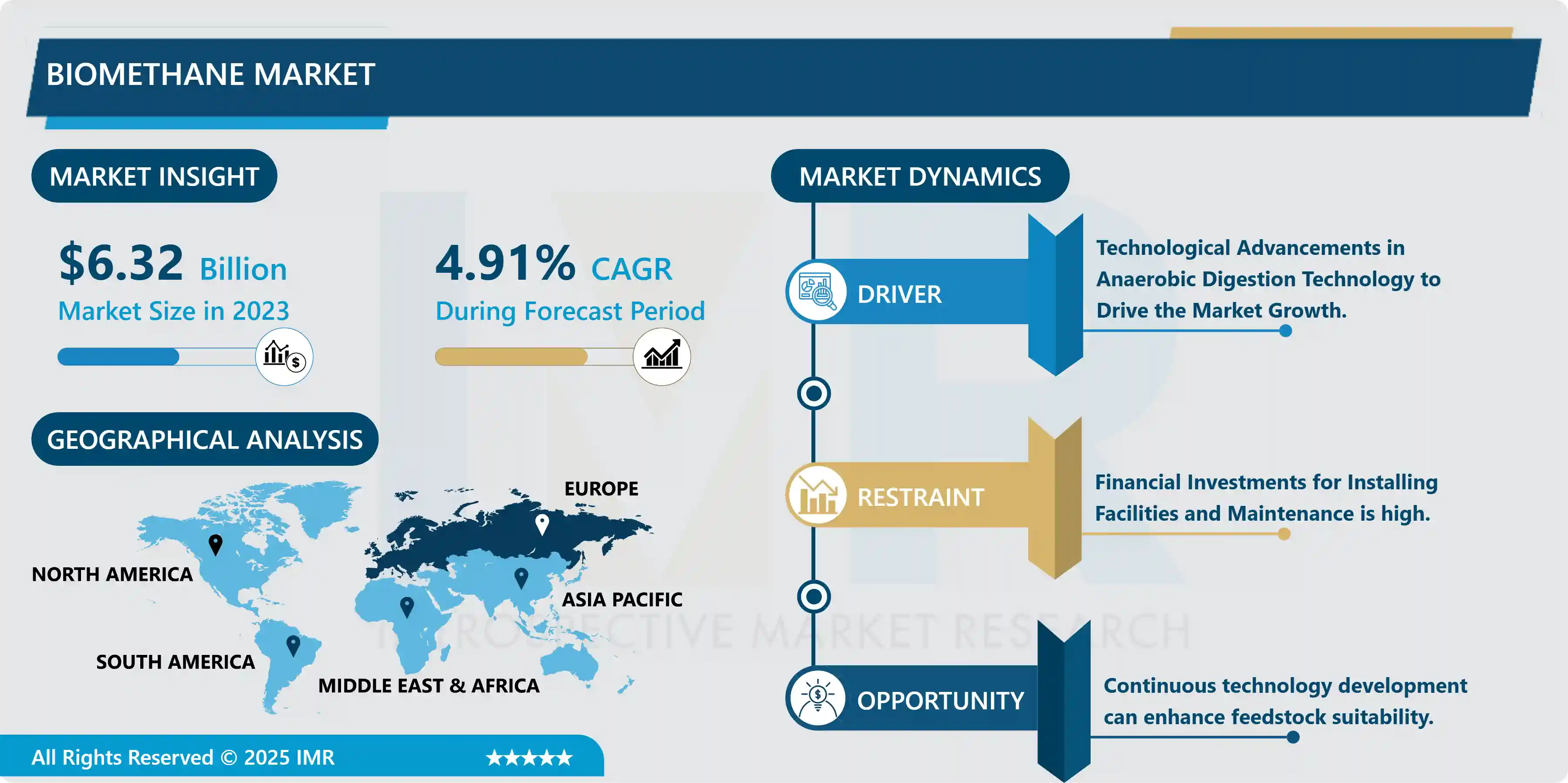 Biomethane Market