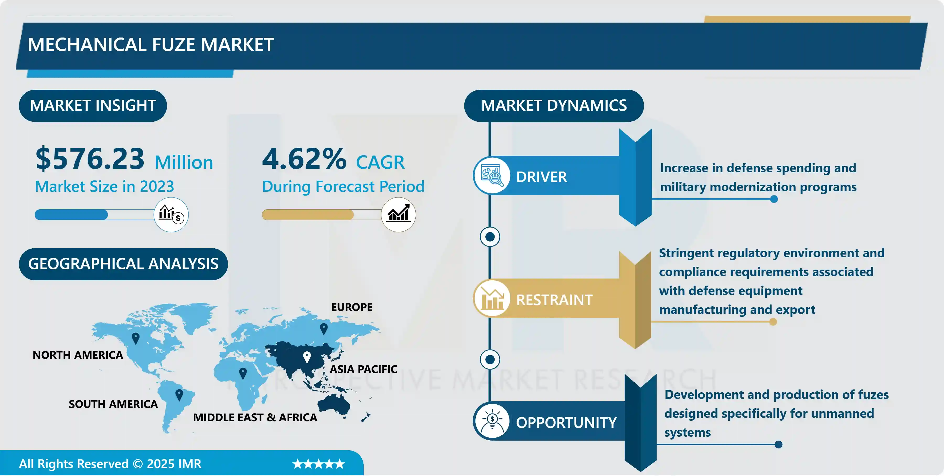 Mechanical Fuze Market