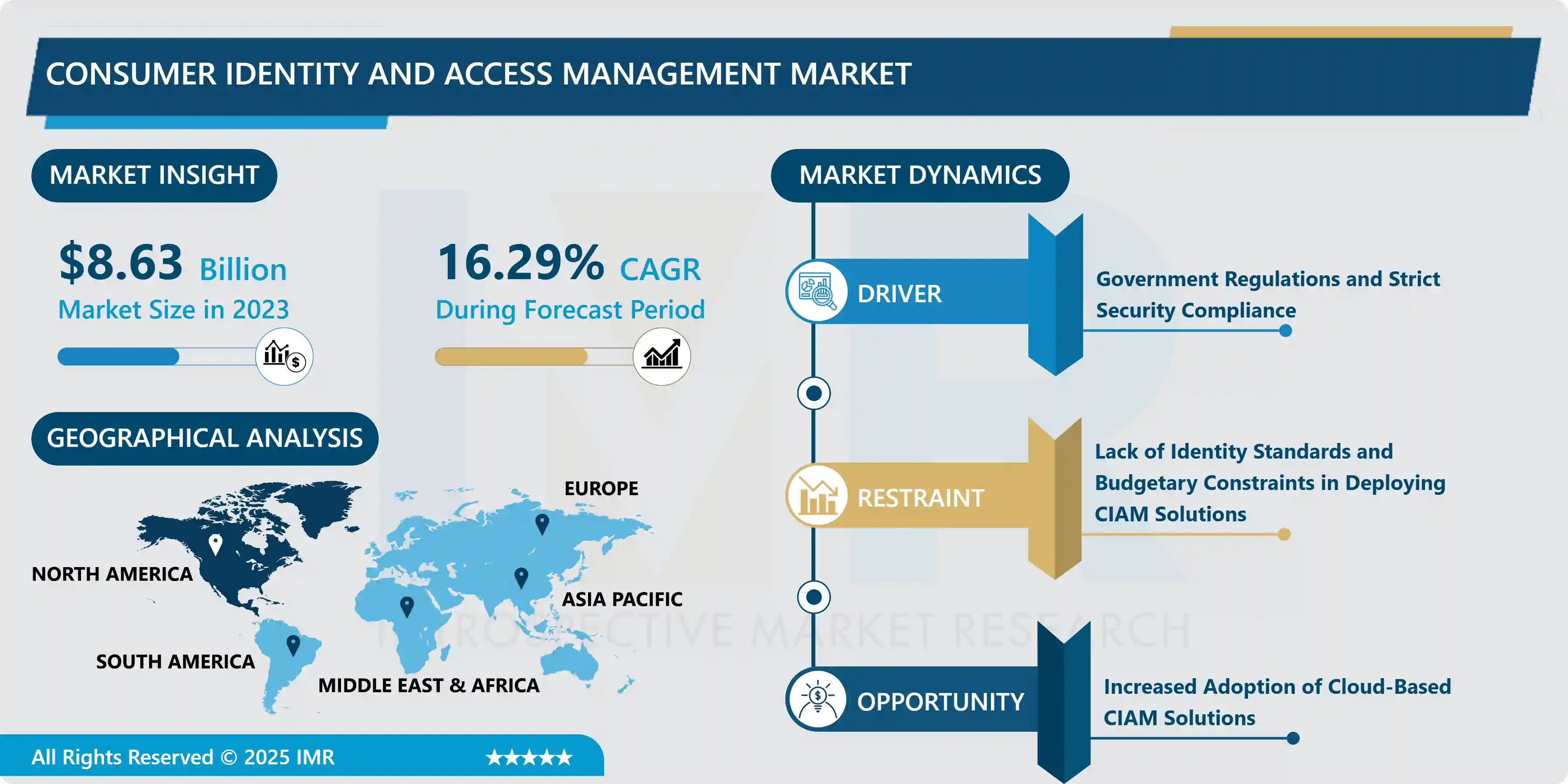 Global consumer Identity and Access Management Market