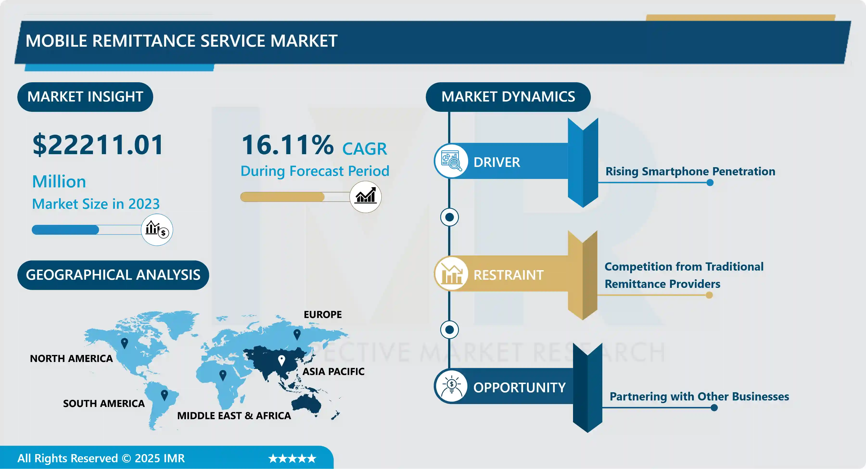 Mobile Remittance Service Market