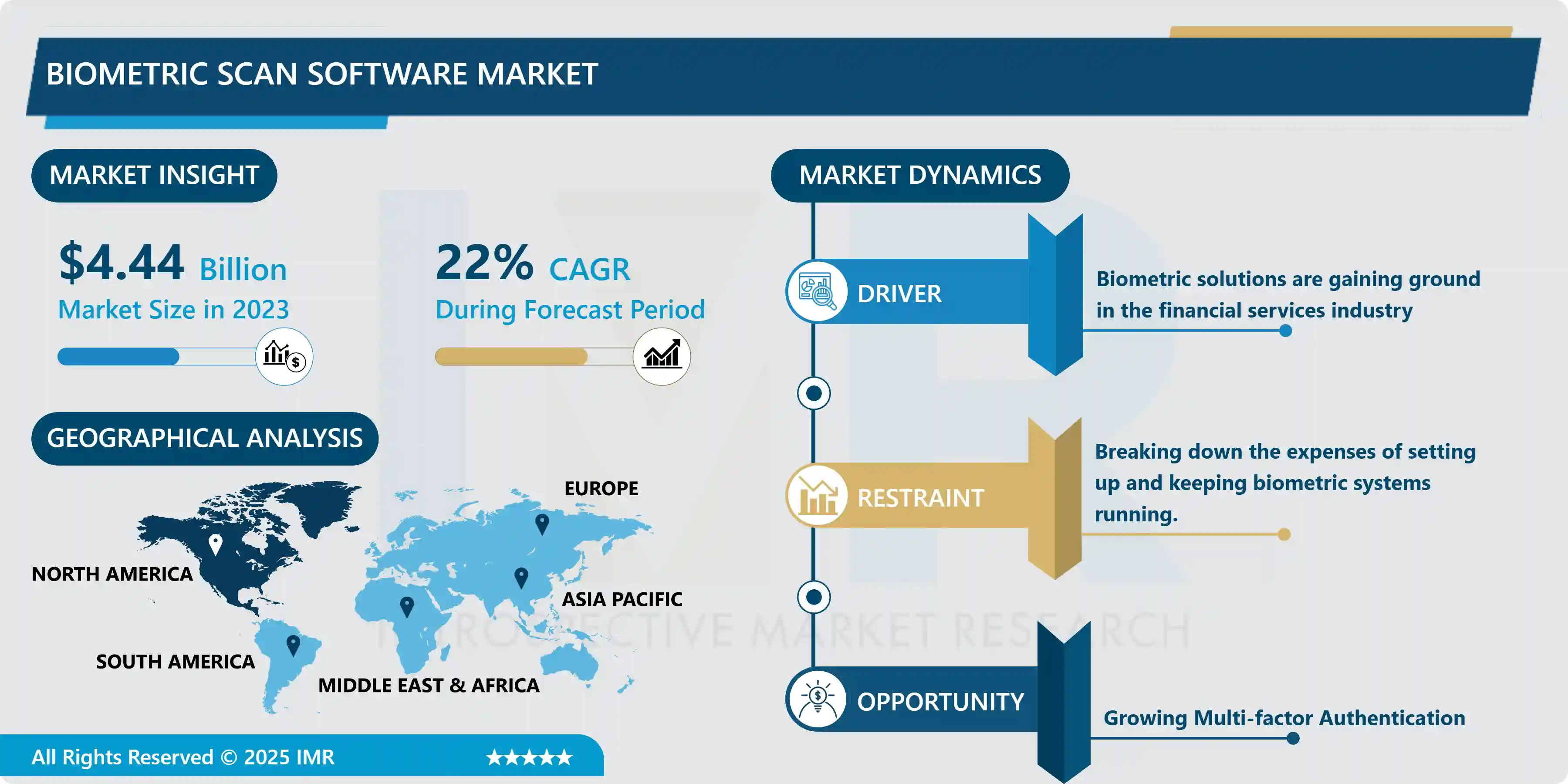 Biometric Scan Software Market