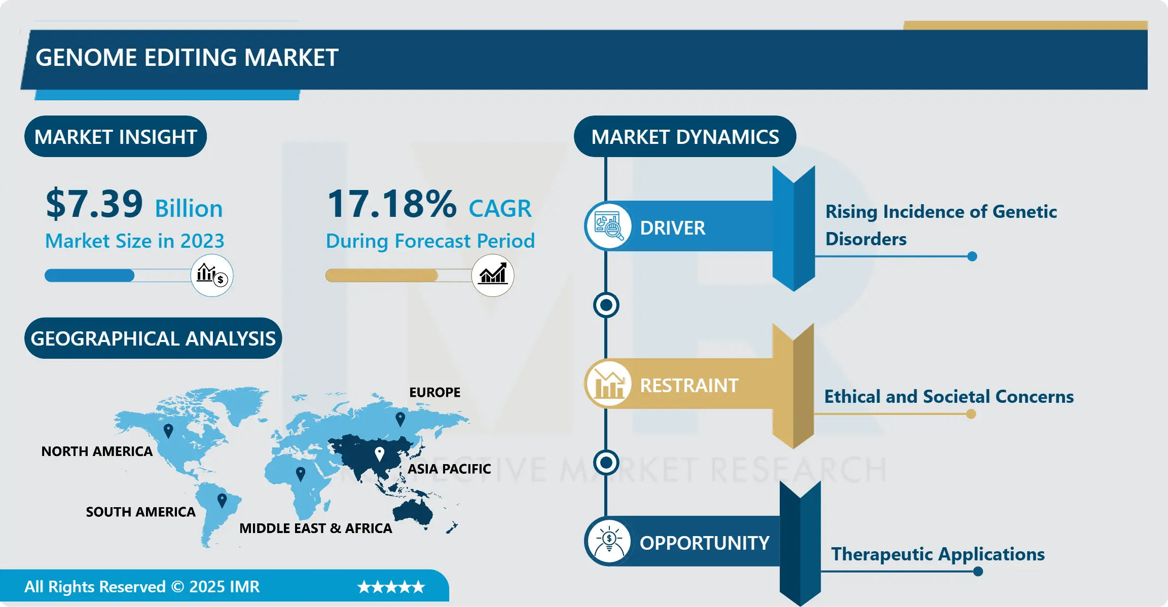 Genome Editing Market