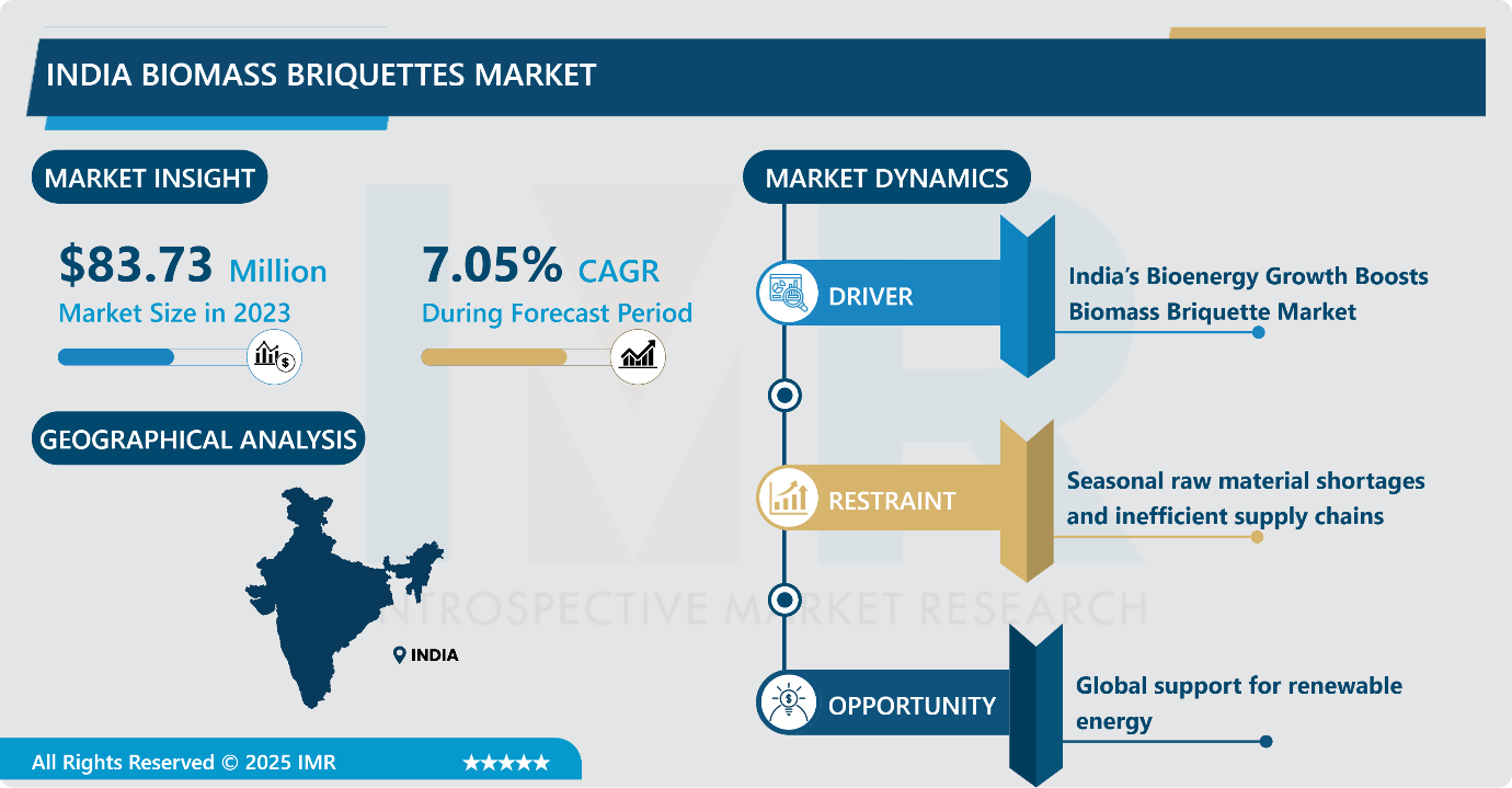 India Biomass Briquettes Market 