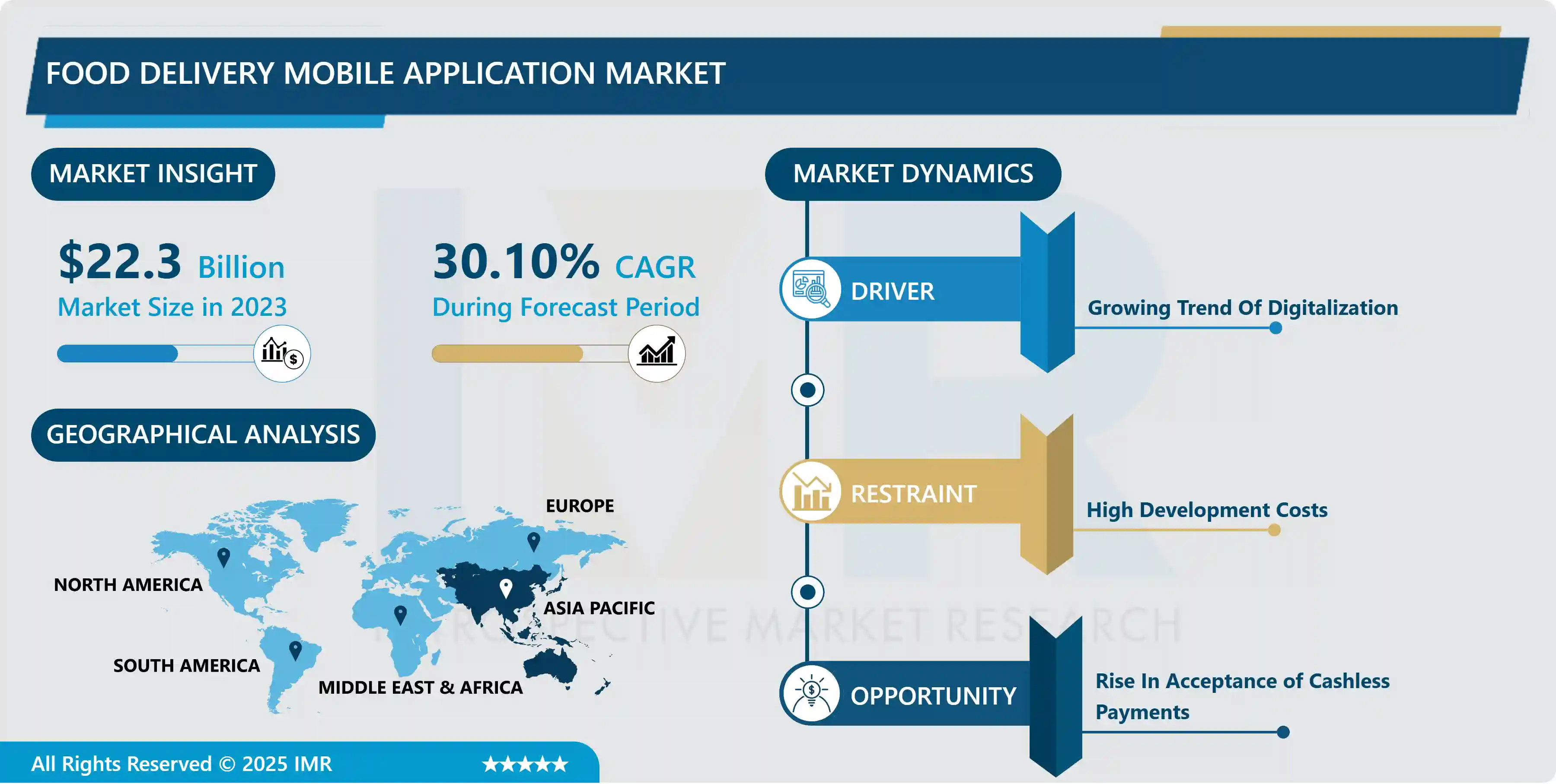 Food Delivery Mobile Application Market