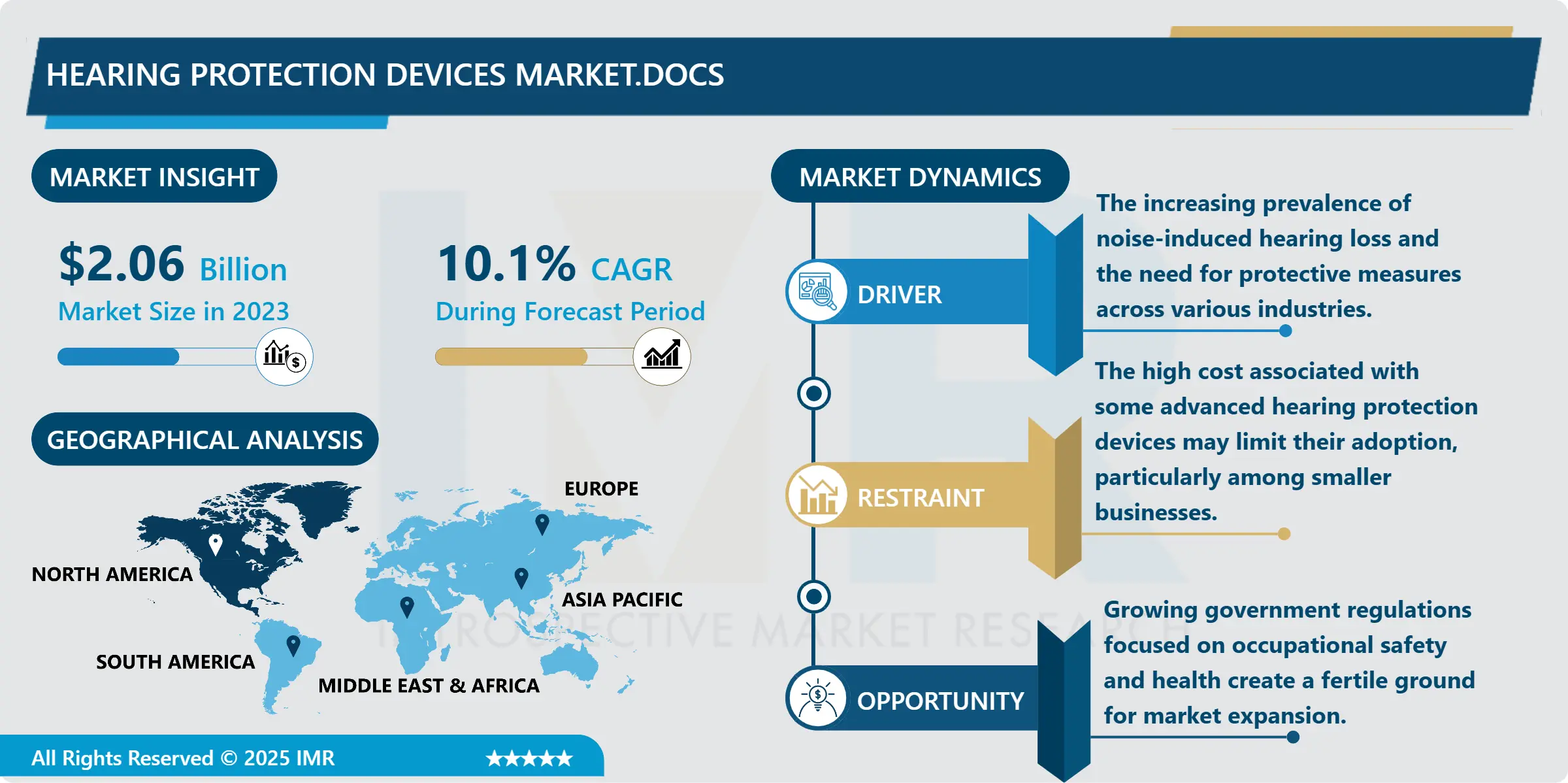Hearing Protection Devices Market