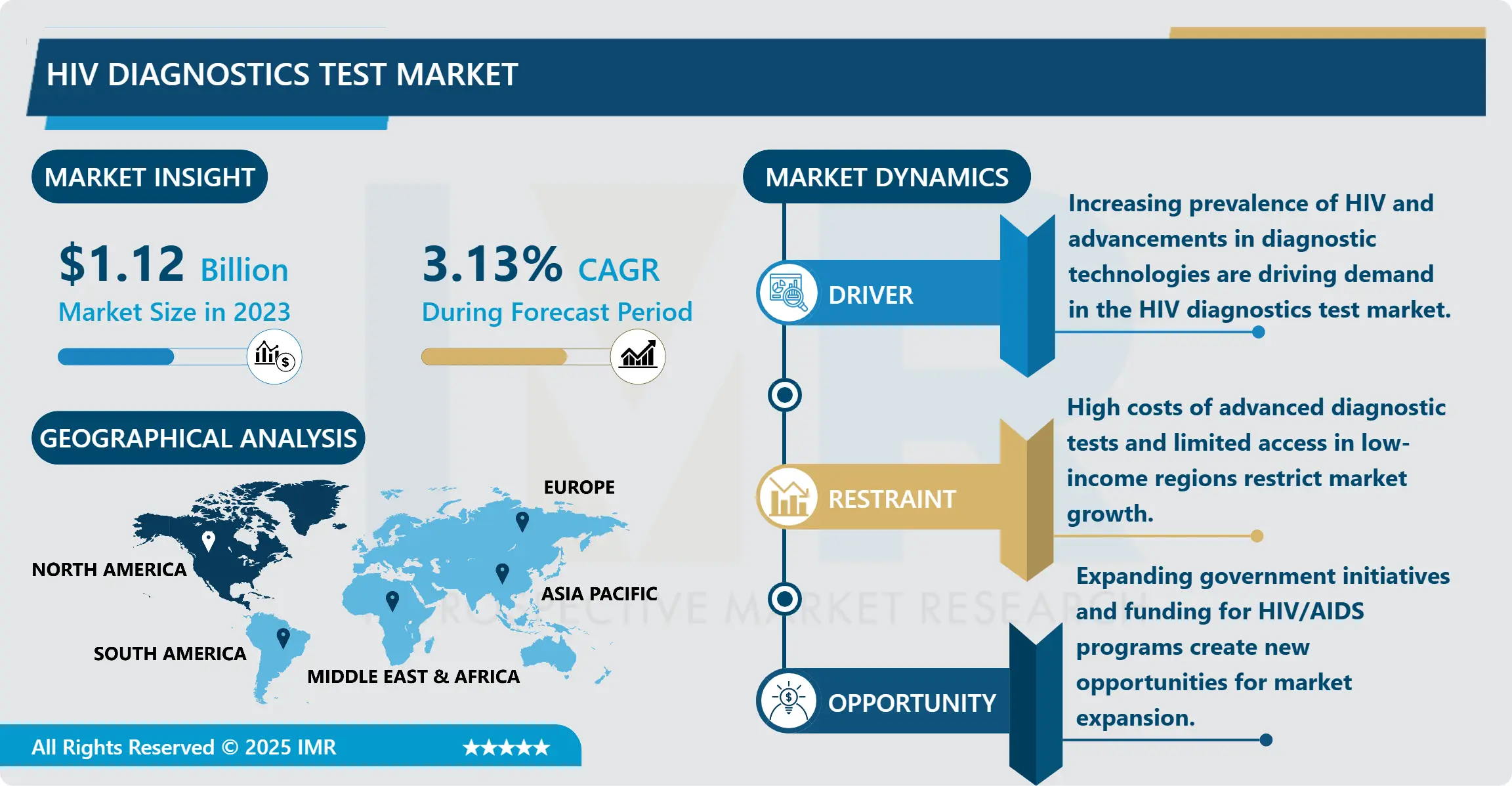 HIV Diagnostics Test Market