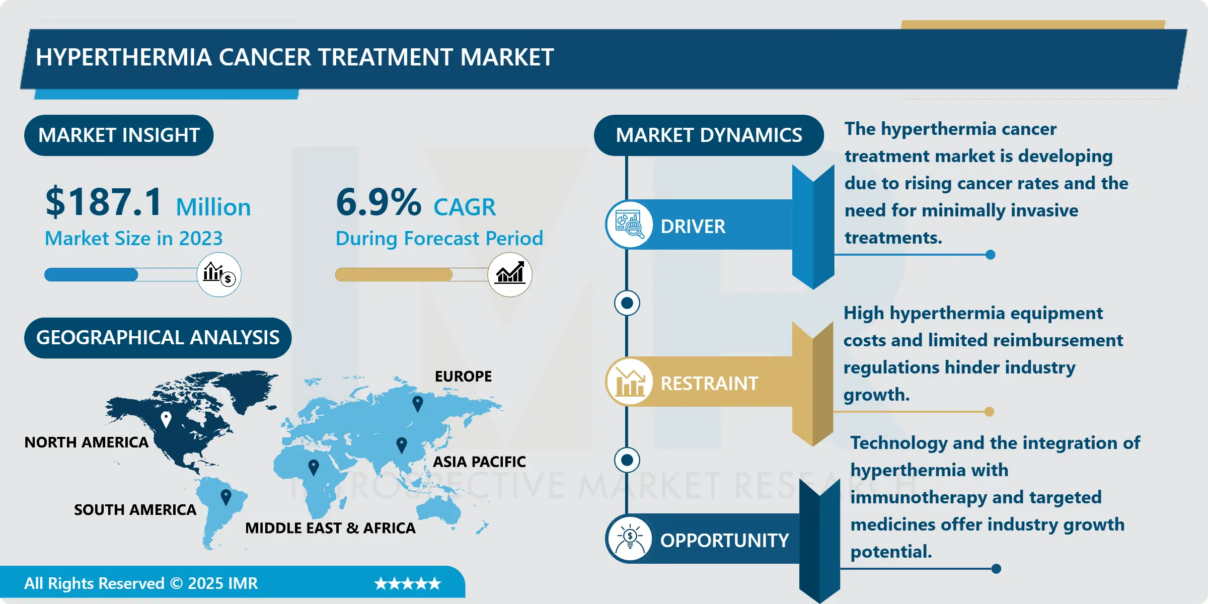 Hyperthermia Cancer Treatment Market