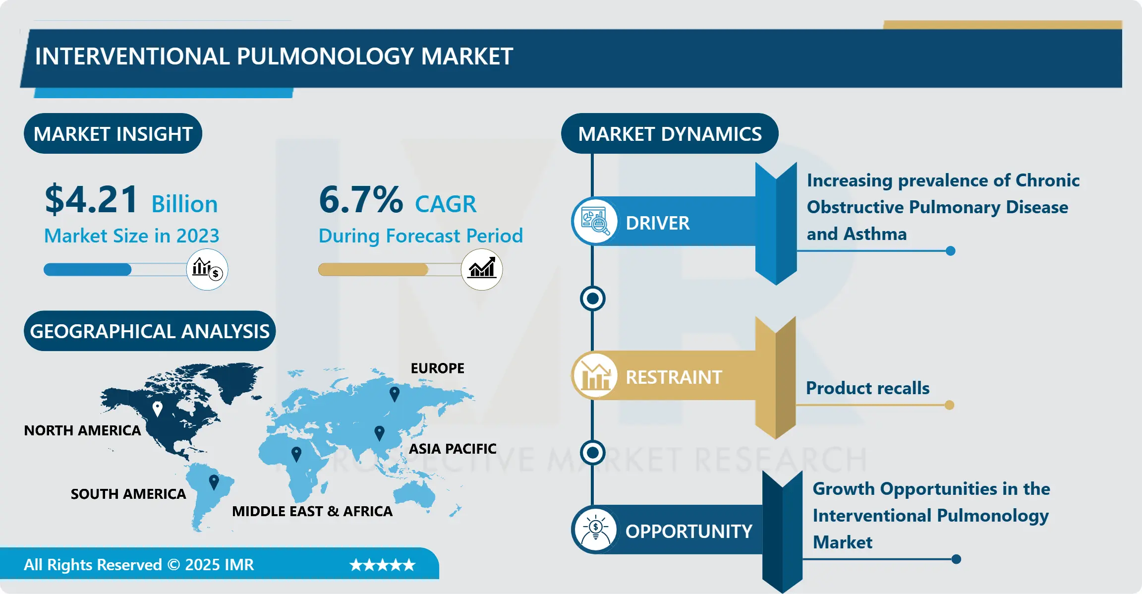 Interventional Pulmonology Market