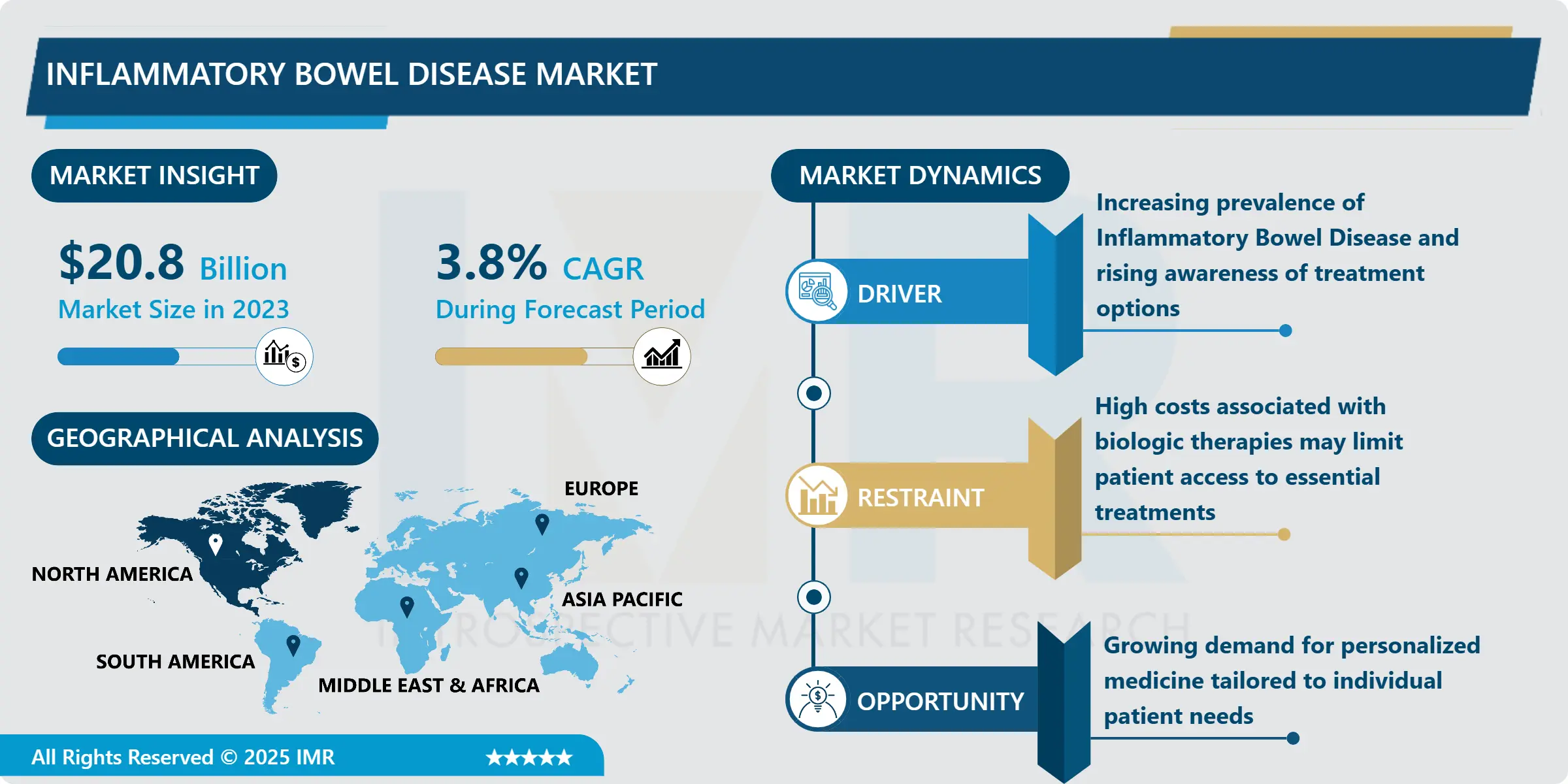 Inflammatory Bowel Disease Market