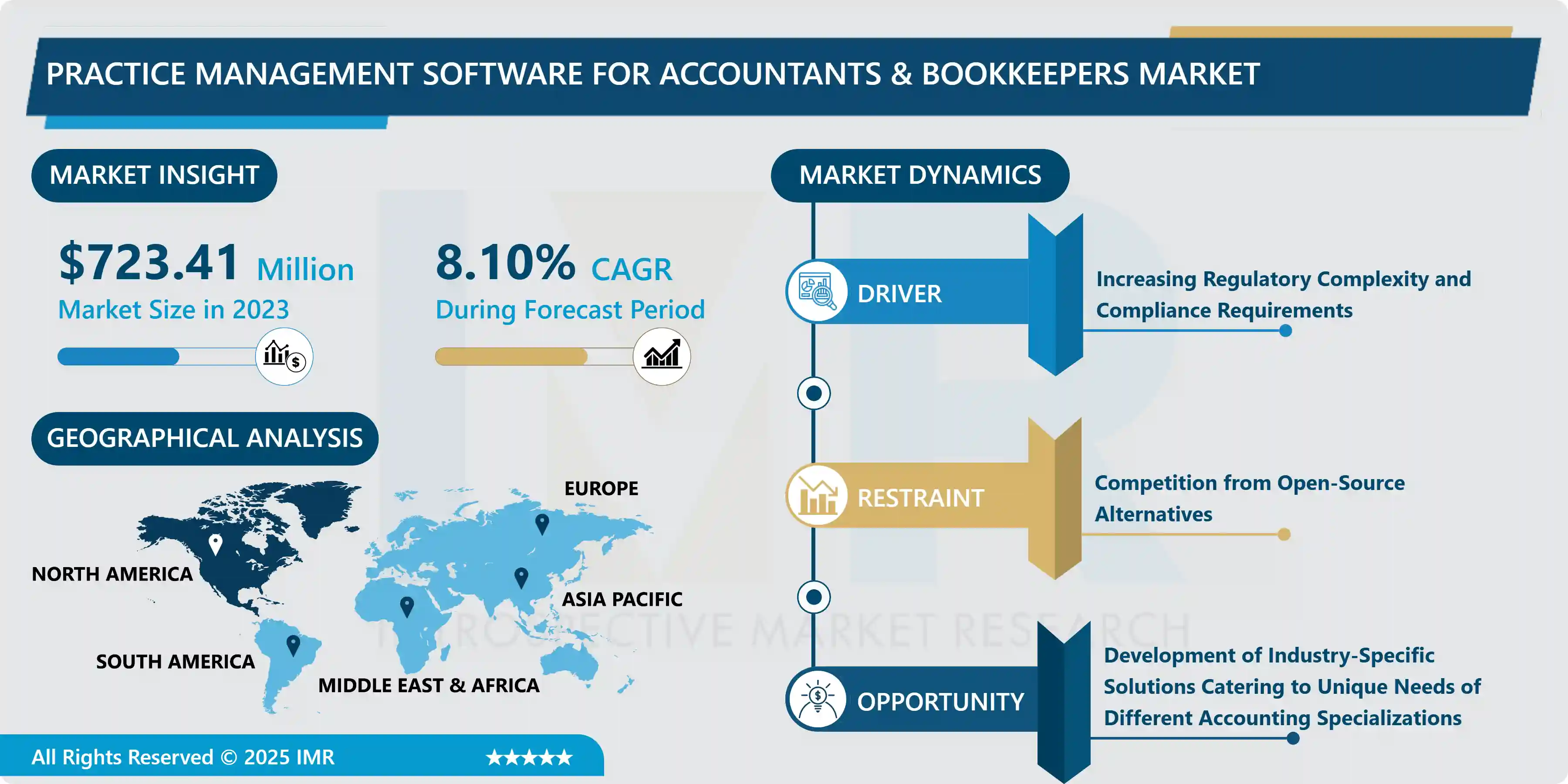 Practice Management Software for Accountants & Bookkeepers Market
