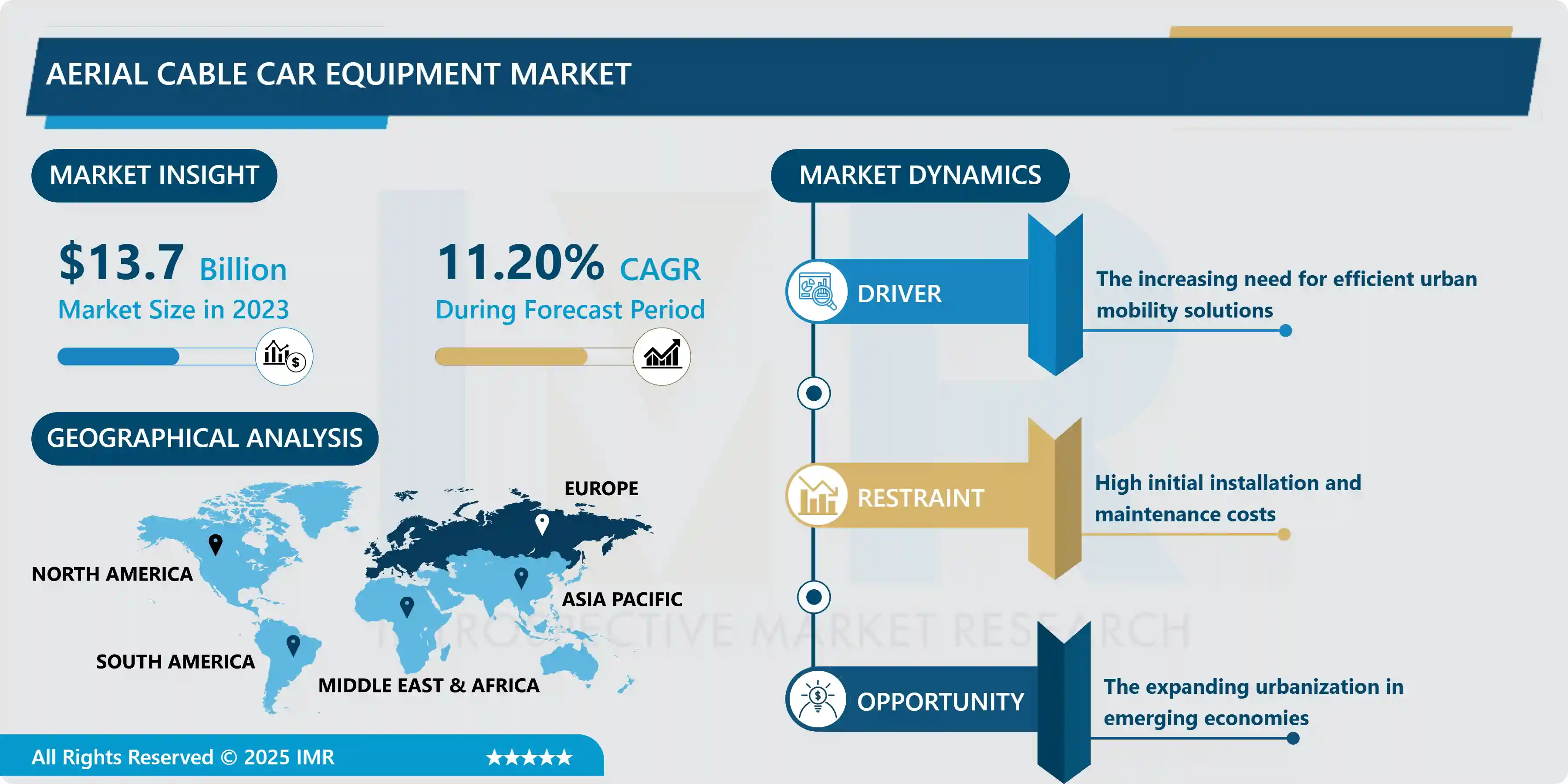 Aerial Cable Car Equipment Market