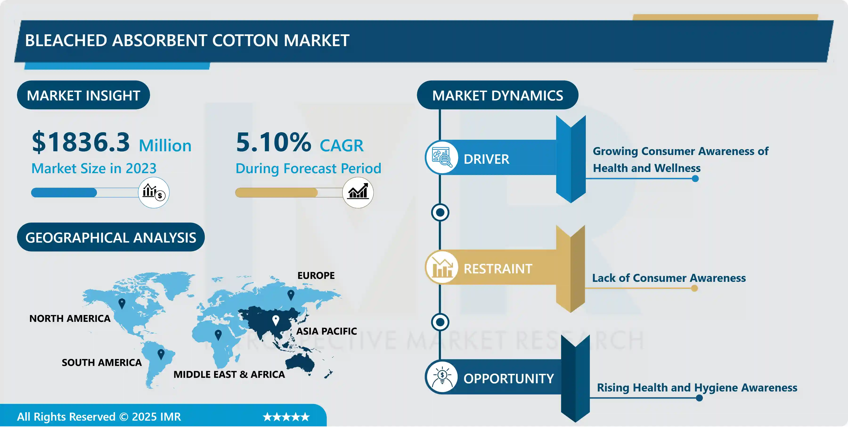 Bleached Absorbent Cotton Market