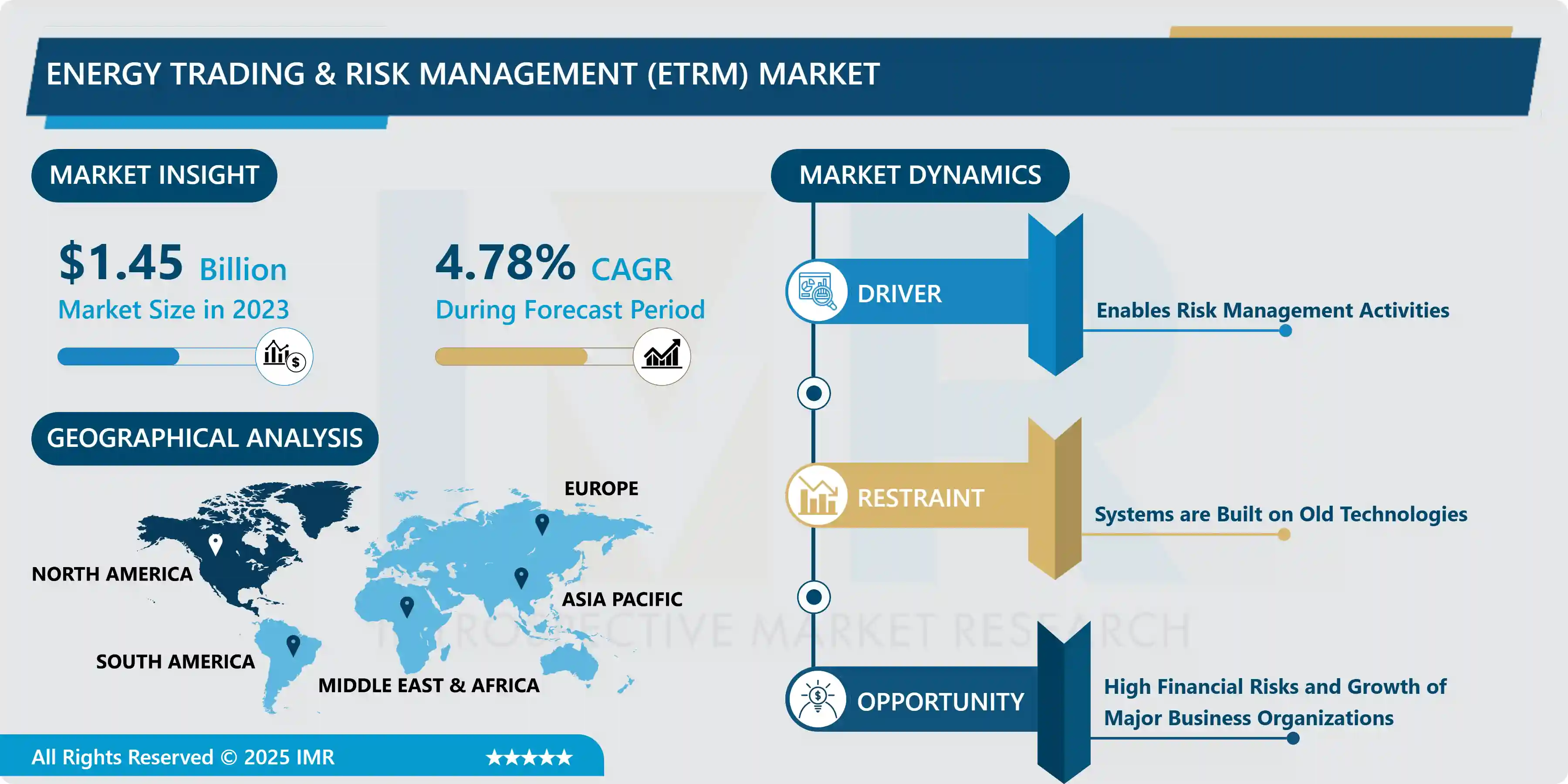 Energy Trading & Risk Management (ETRM) Market