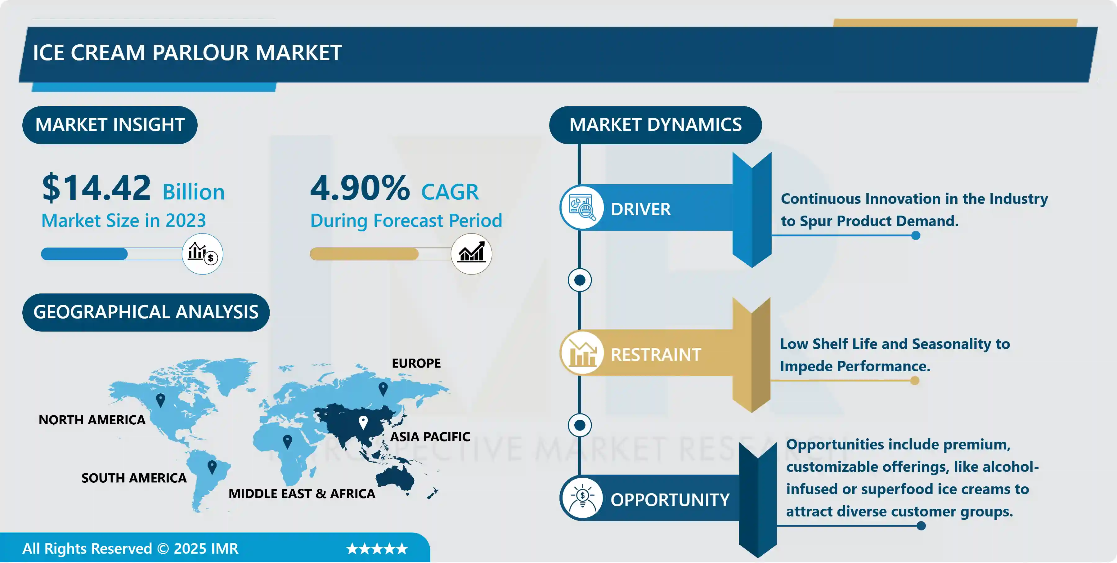 Ice Cream Parlour Market