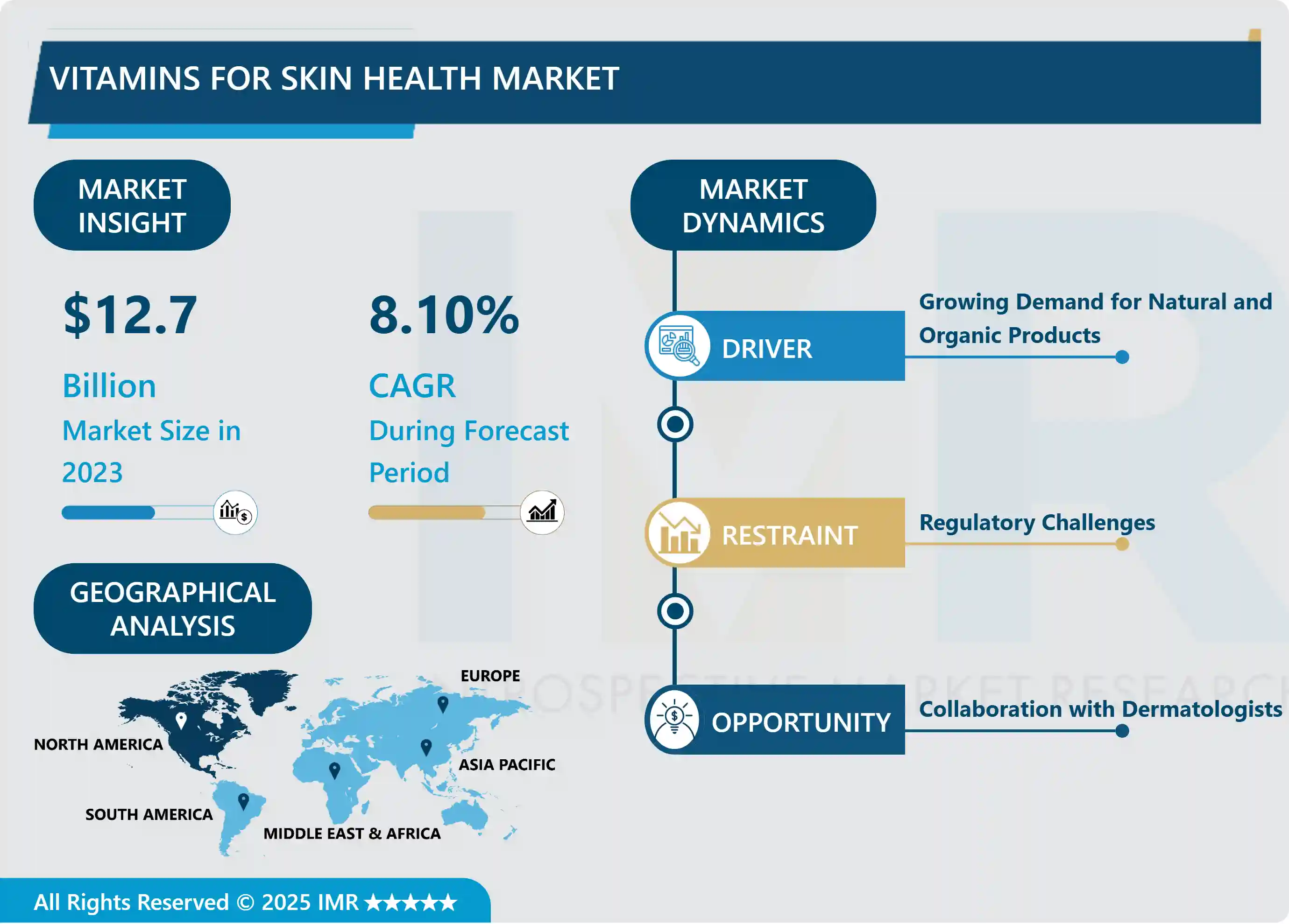 Vitamins for Skin Health Market