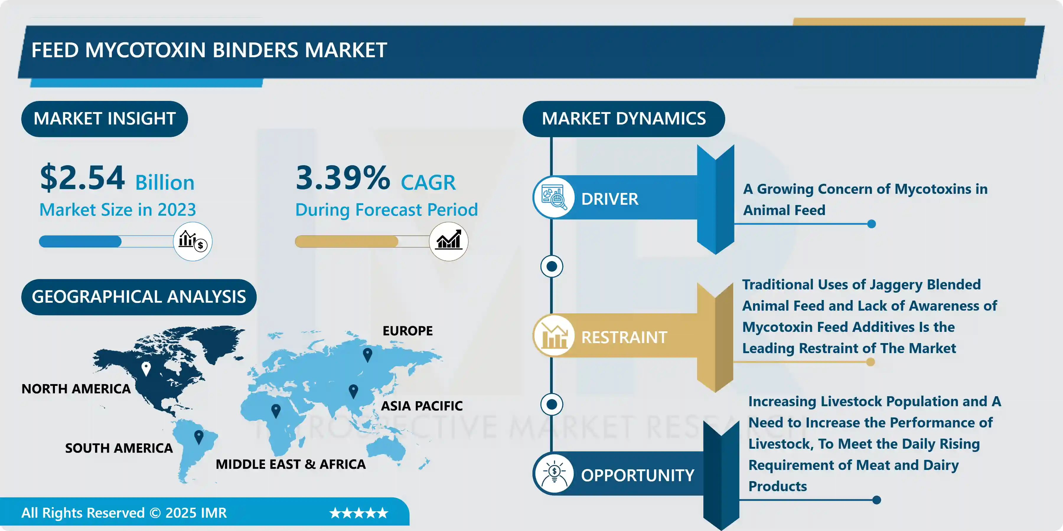 Feed Mycotoxin Binders Market