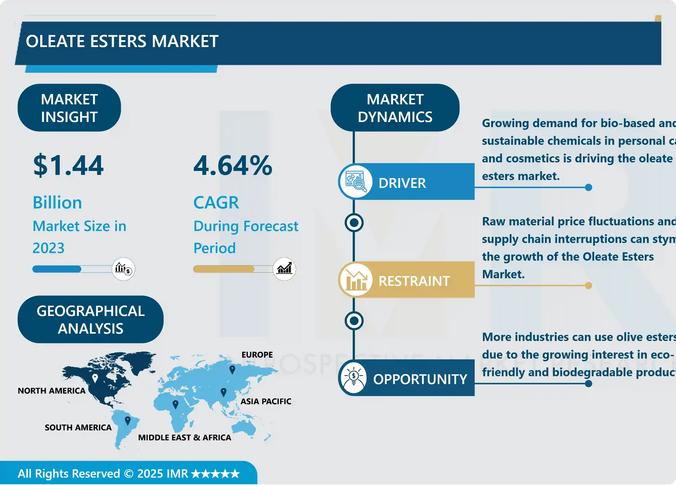 Oleate Esters Market