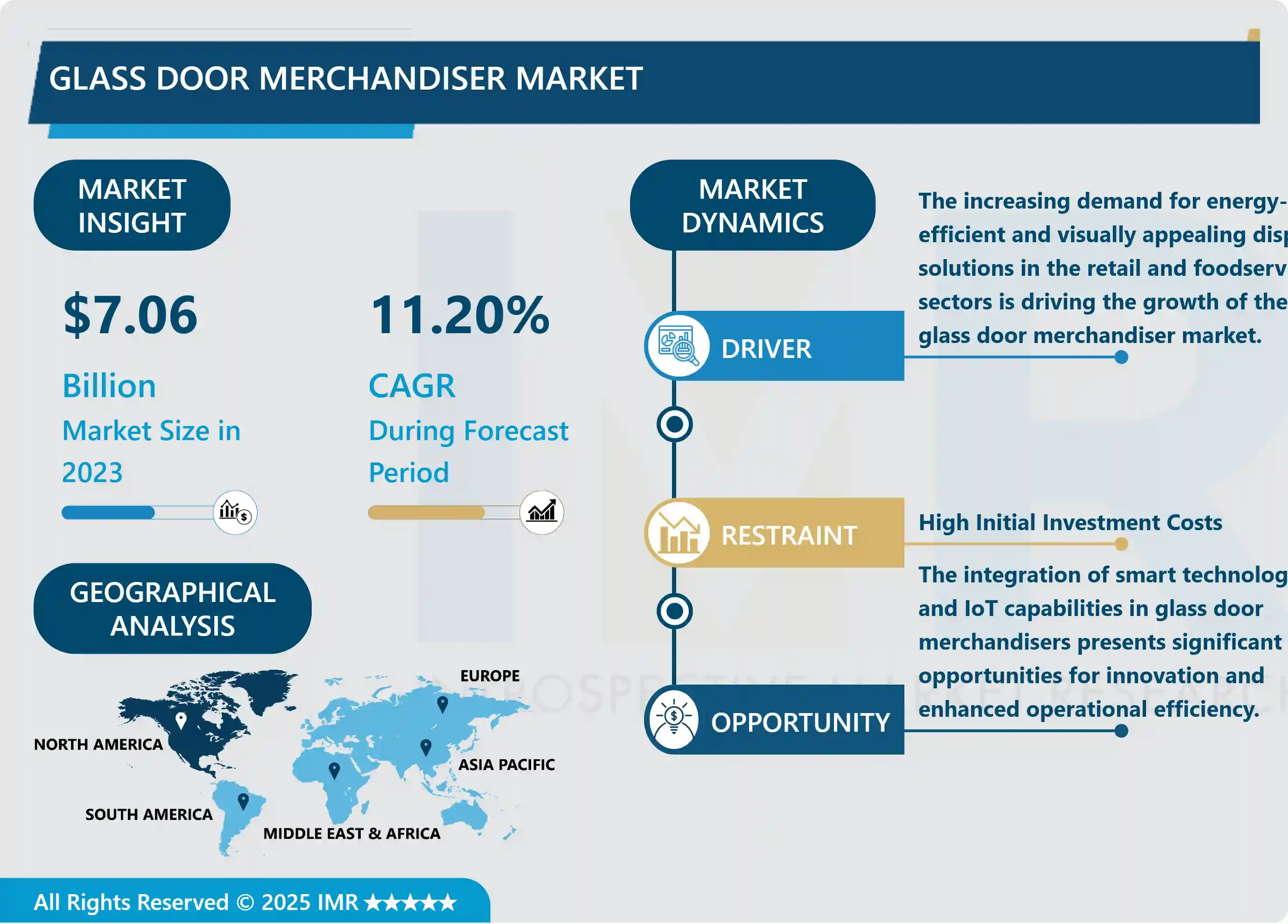 Glass Door Merchandiser Market