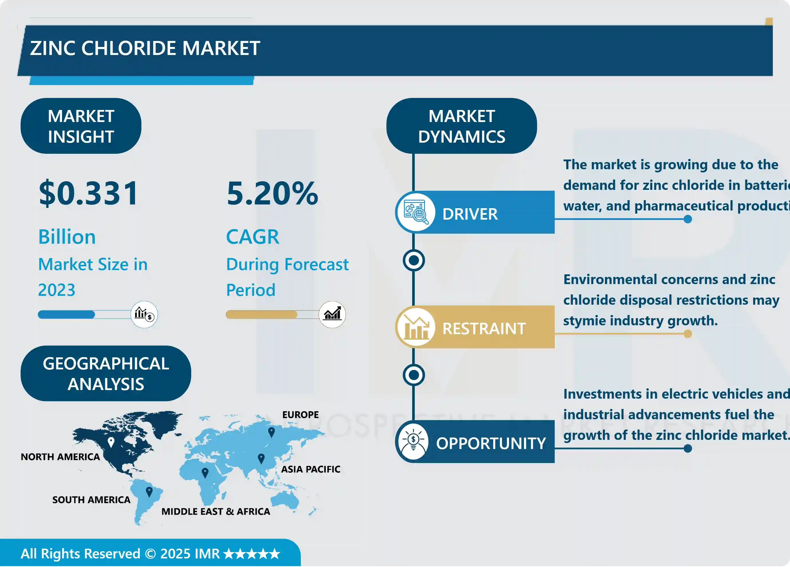 Zinc Chloride Market