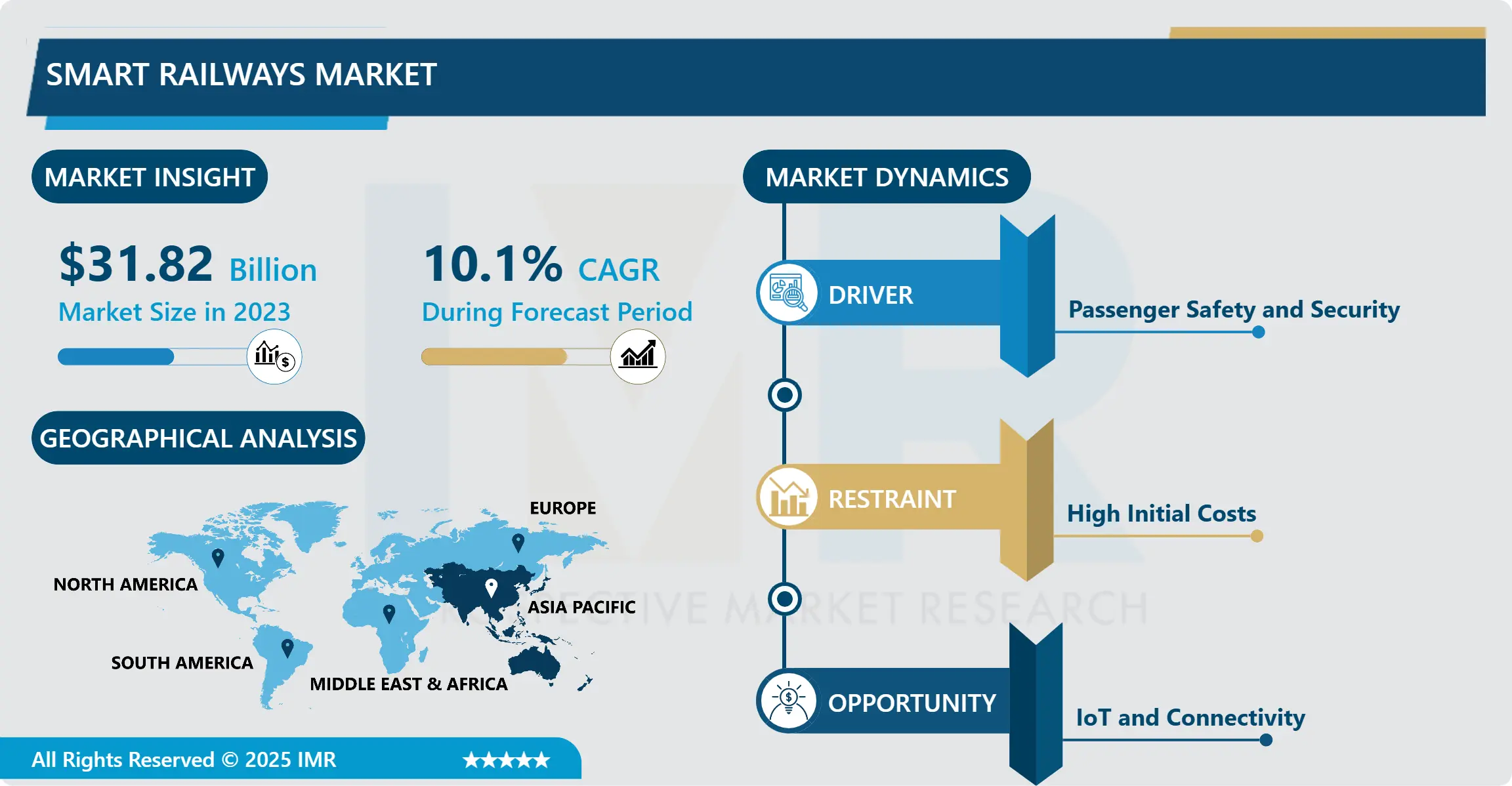 Smart Railways Market