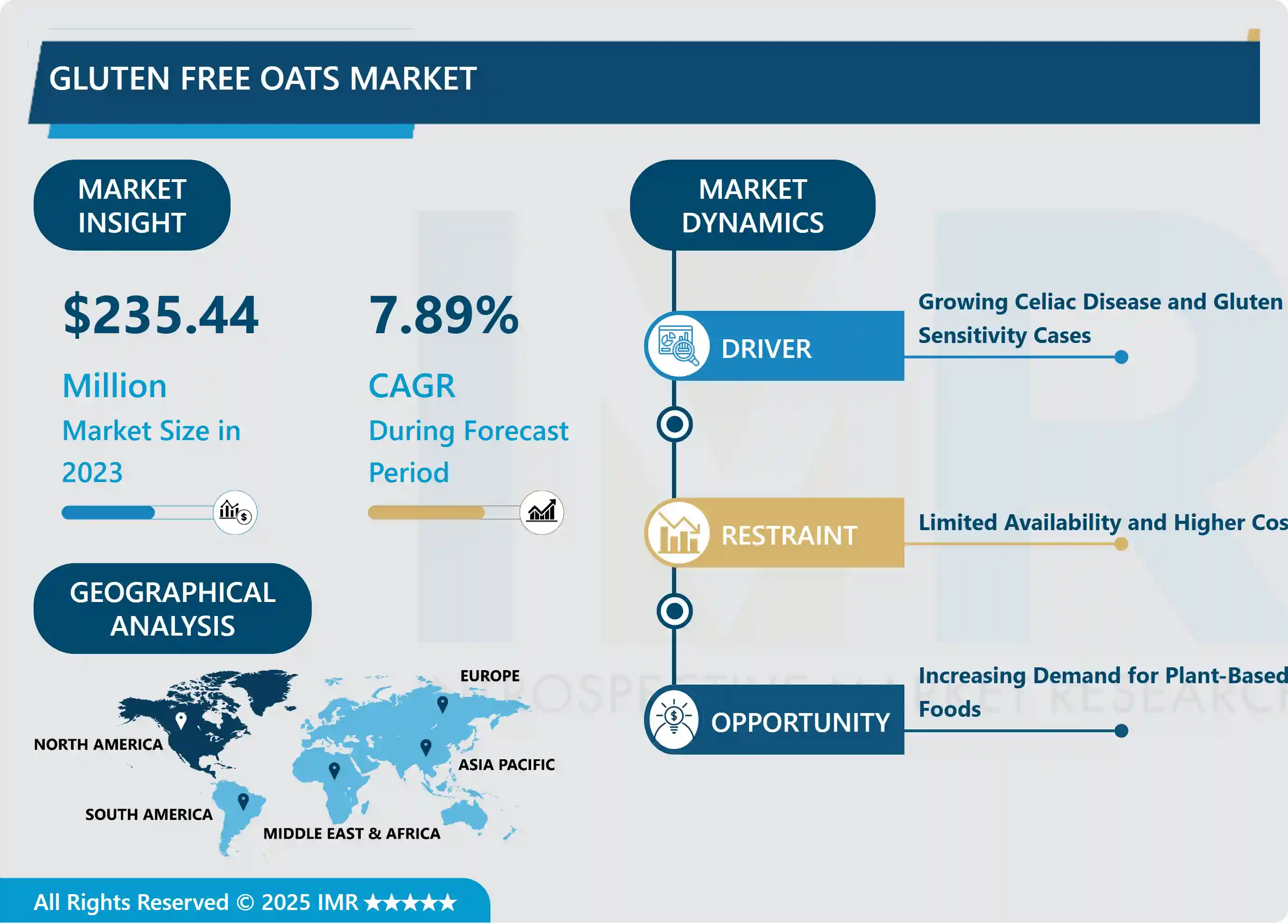 Gluten Free Oats Market