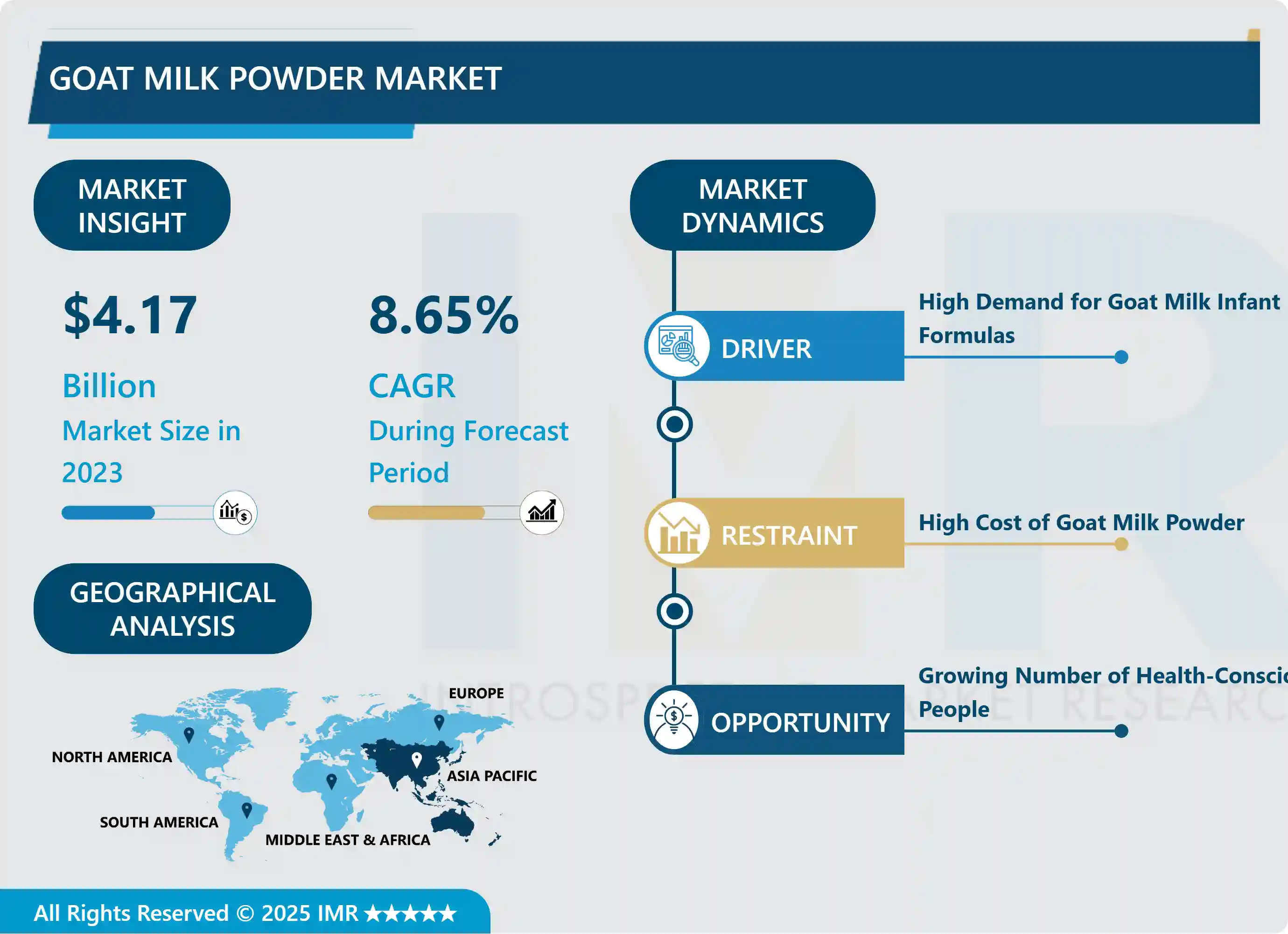 Goat Milk Powder Market