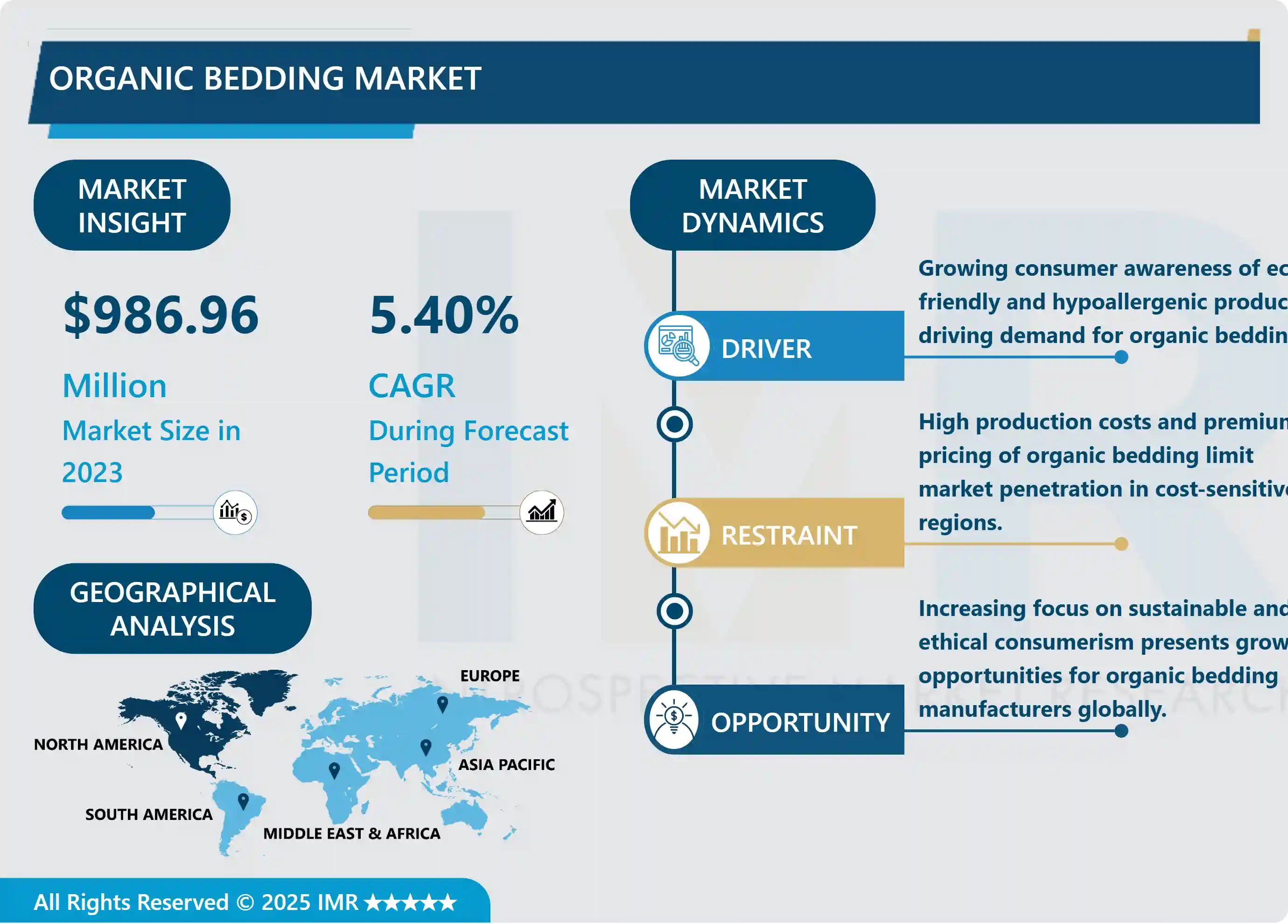 Organic Bedding Market