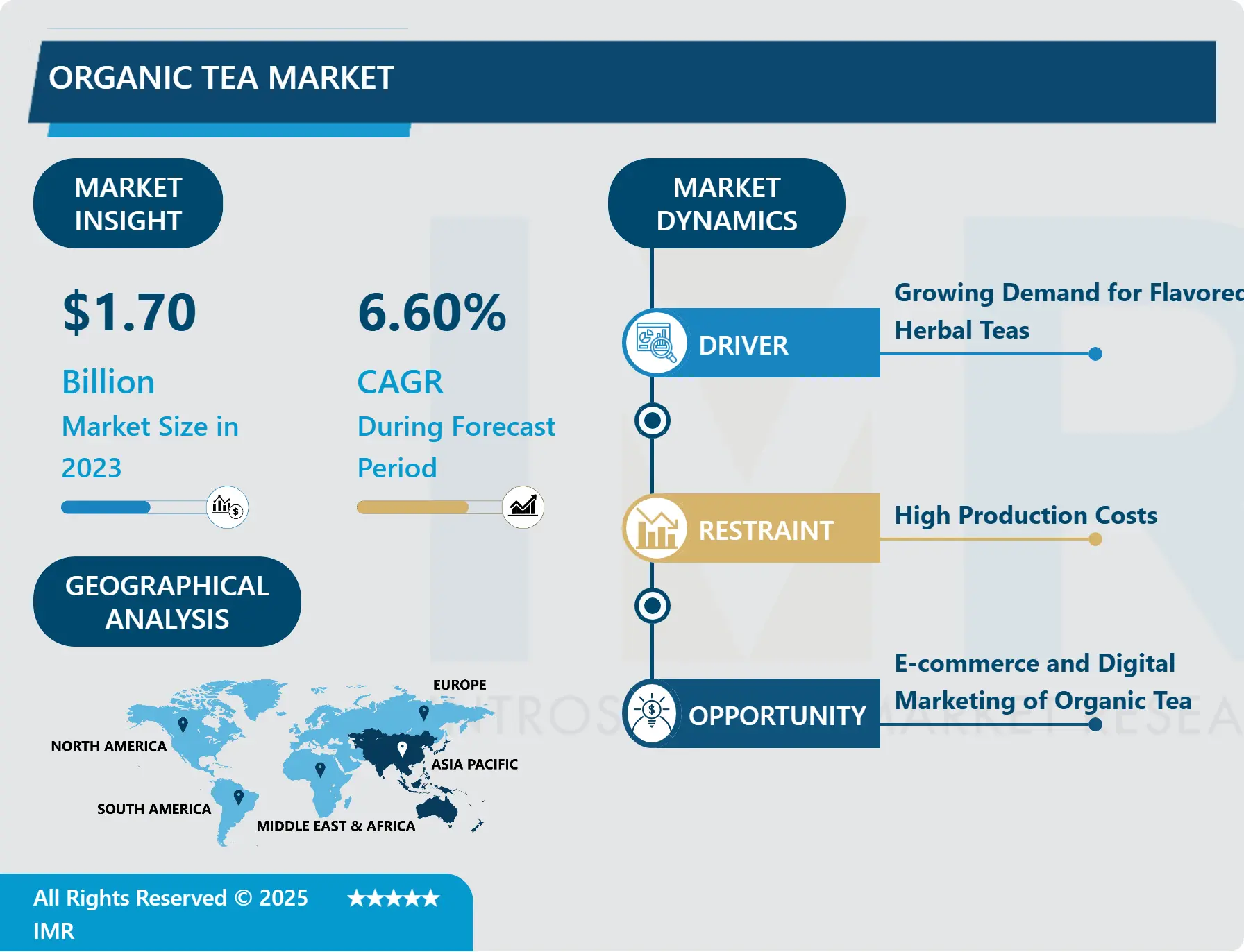 Organic Tea Market
