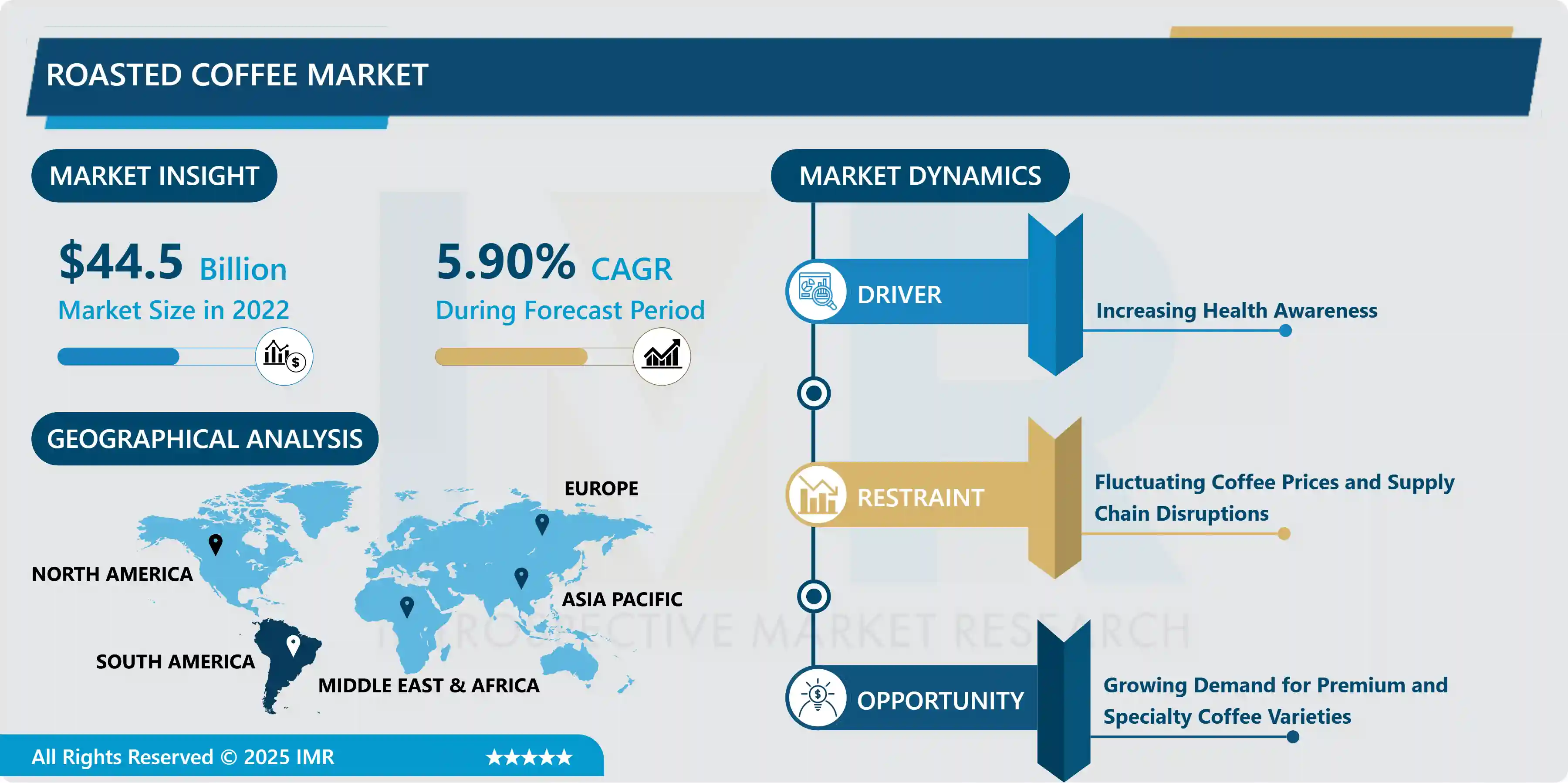 Roasted Coffee Market