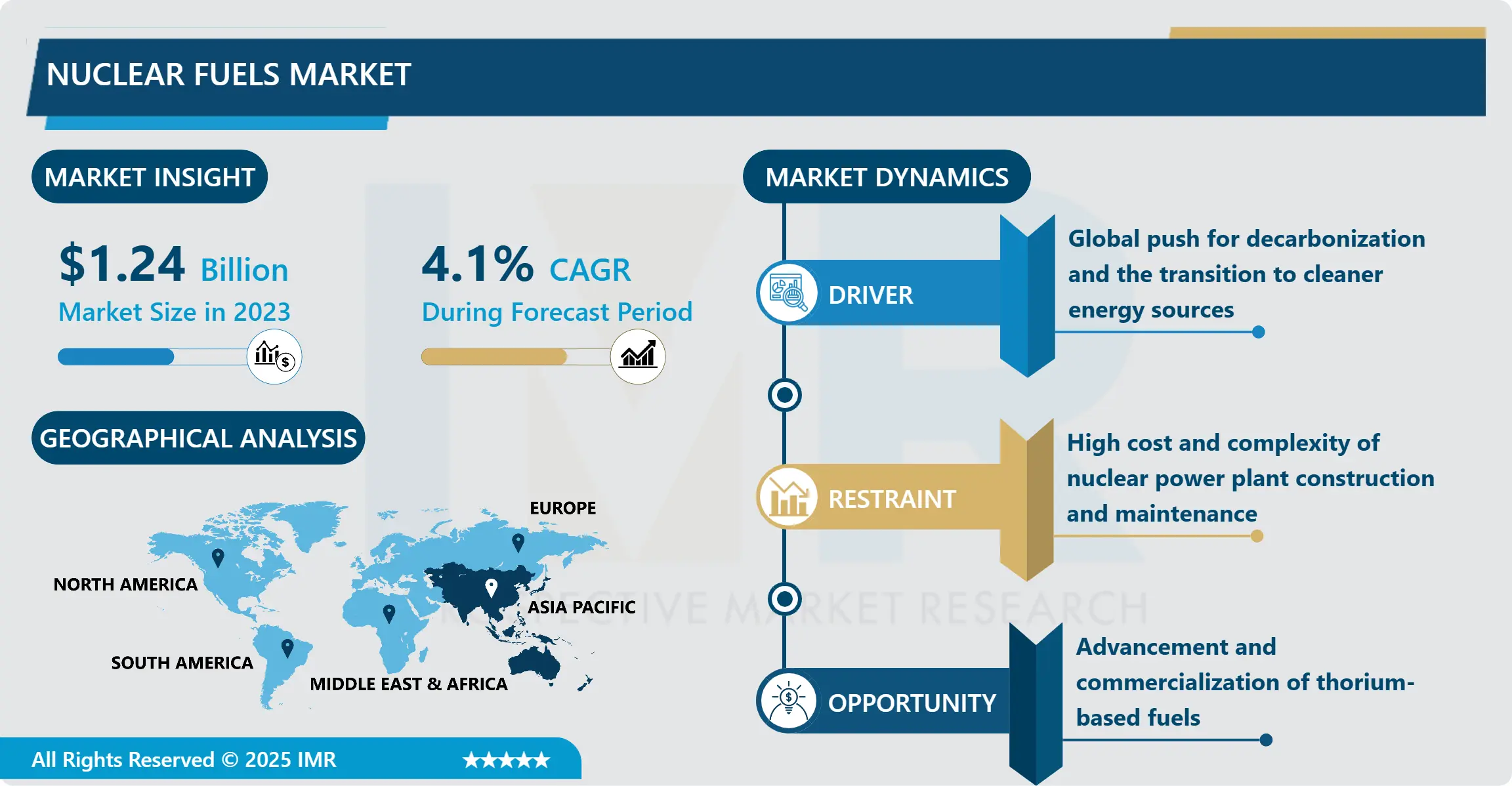 Nuclear Fuels Market