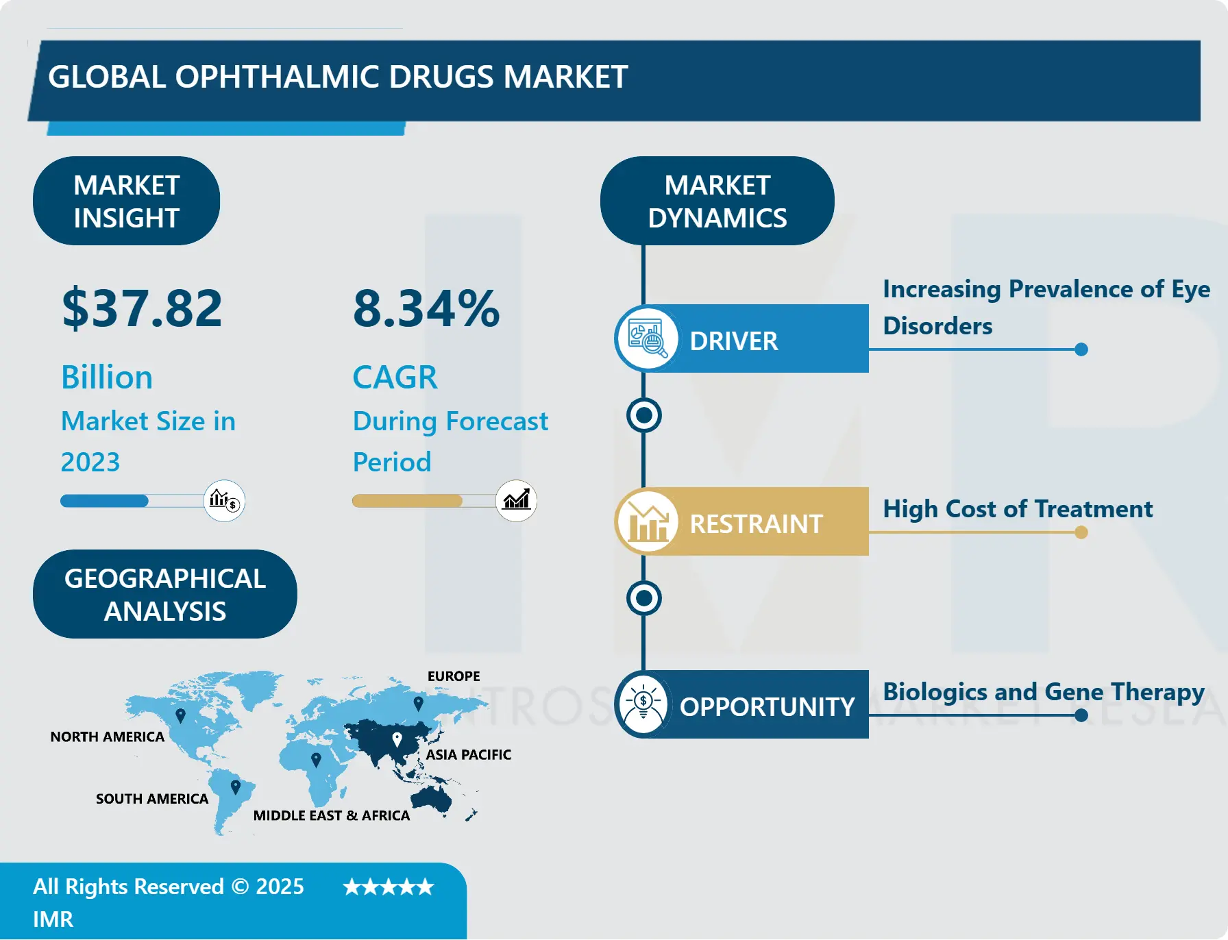 Ophthalmic Drugs Market
