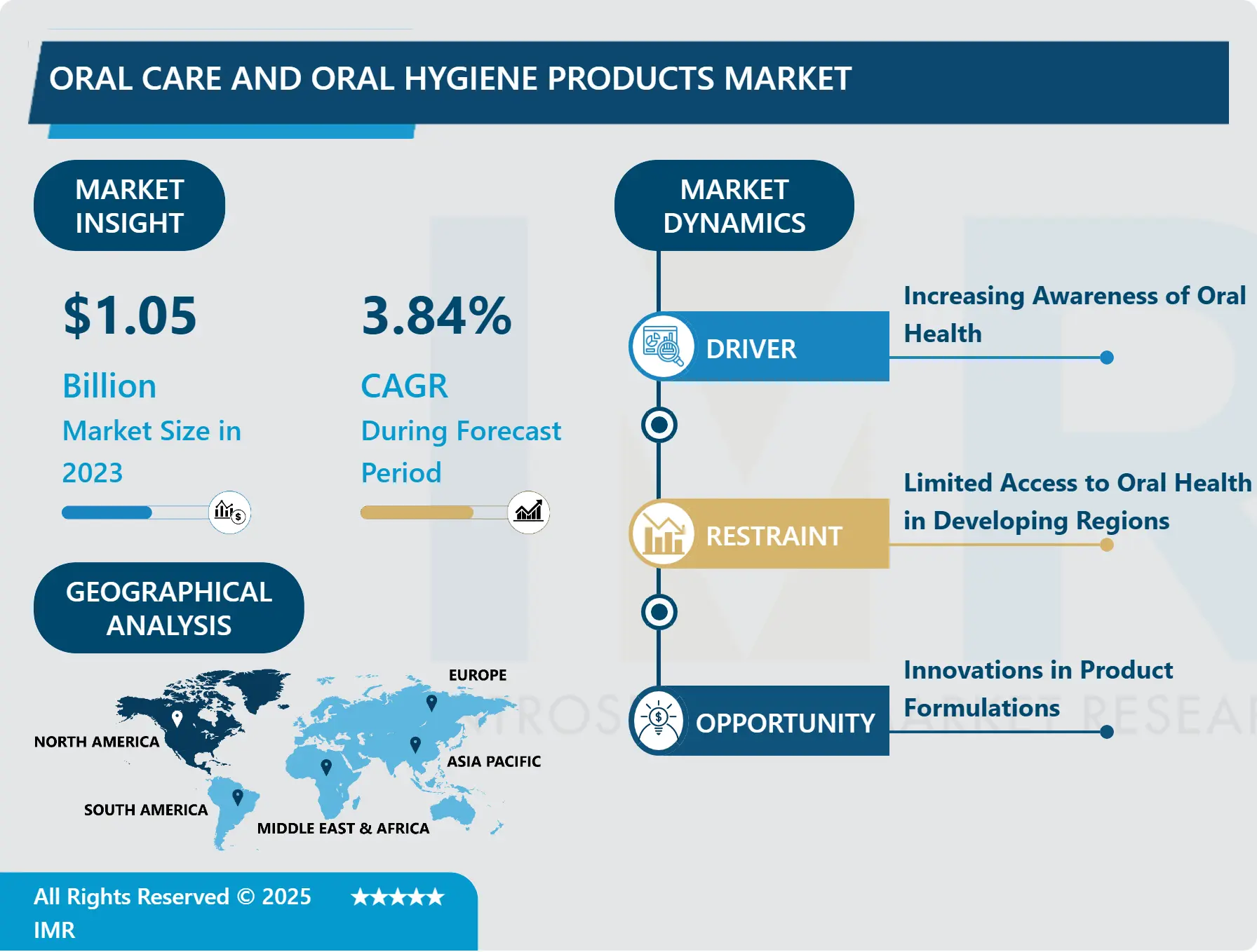 Oral Care and Oral Hygiene Products Market