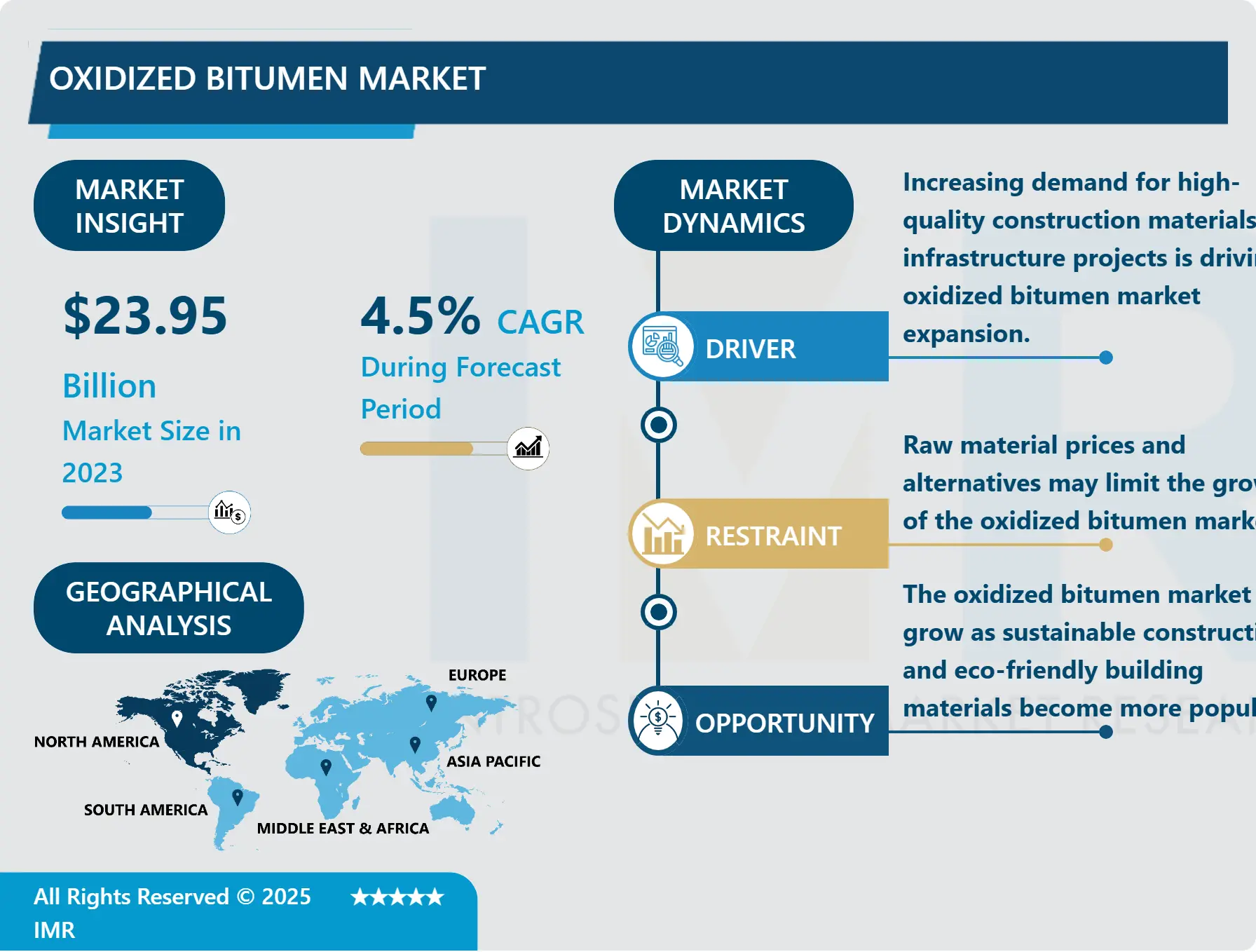 Oxidized Bitumen Market