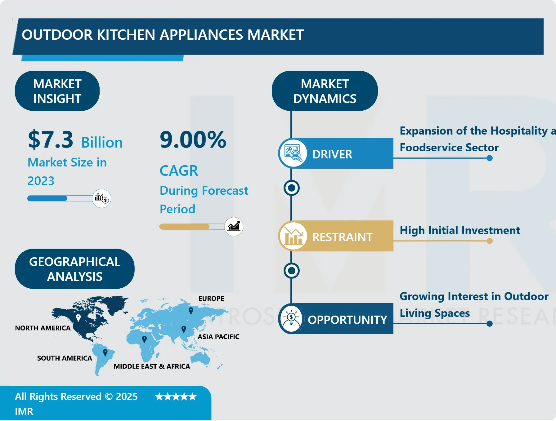 Outdoor Kitchen Appliances Market 