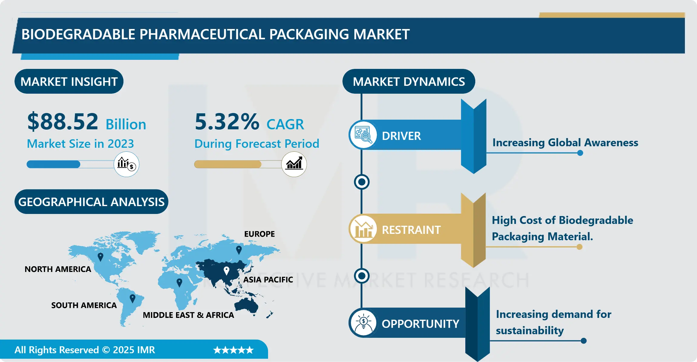 Biodegradable Pharmaceutical Packaging Market