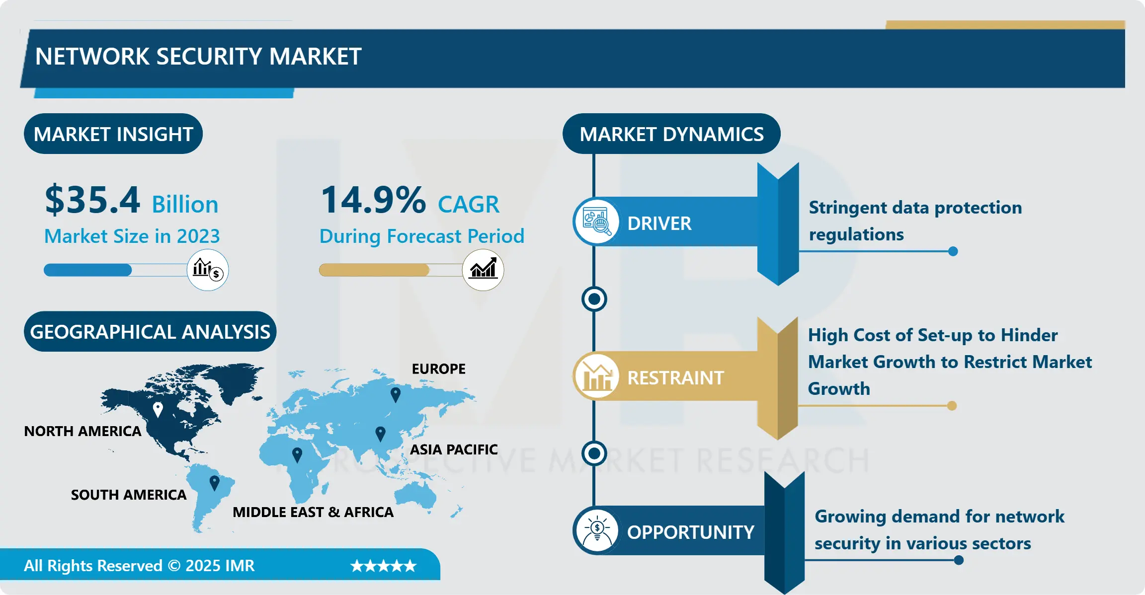 Network Security Market