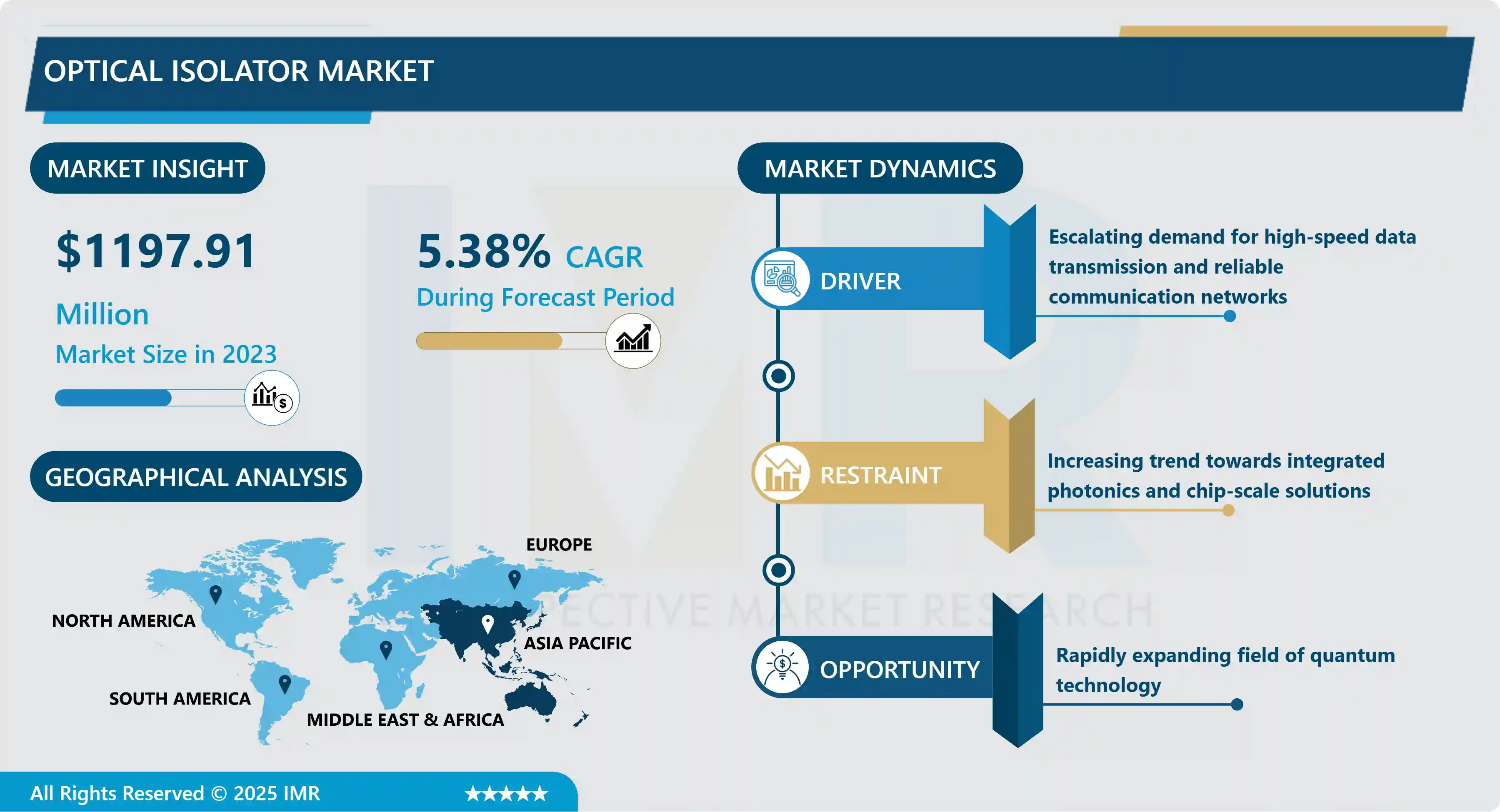 Optical Isolator Market
