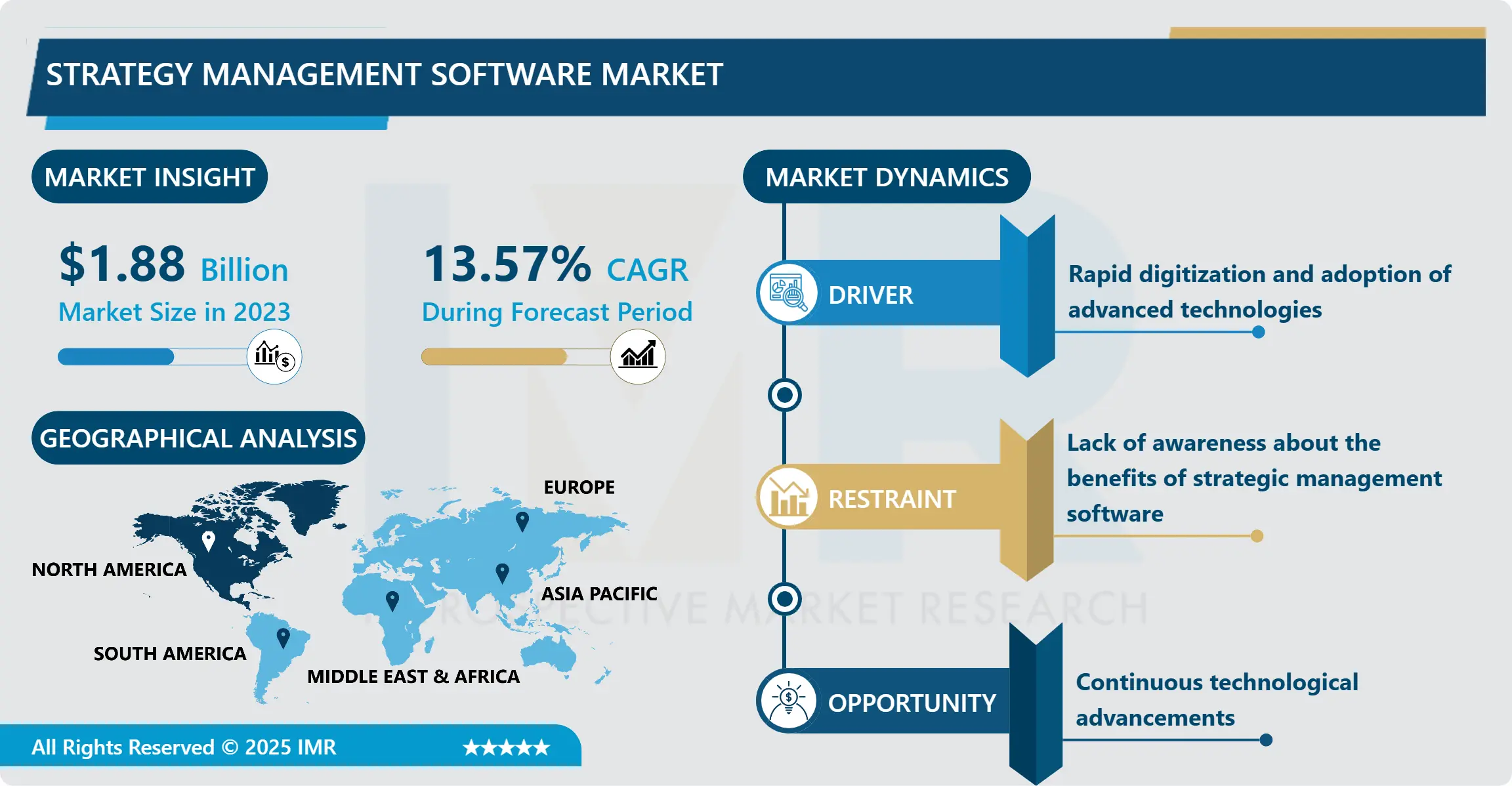 Strategy Management Software Market