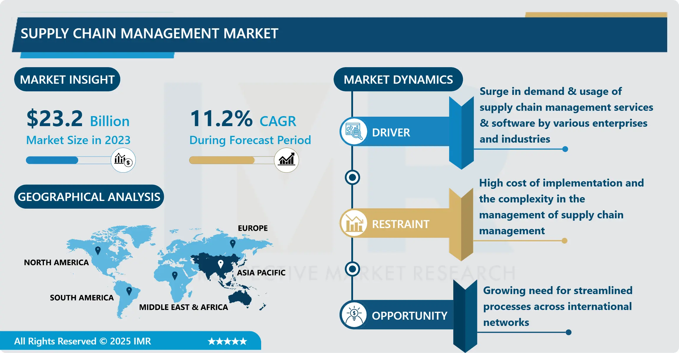 Supply Chain Management Market