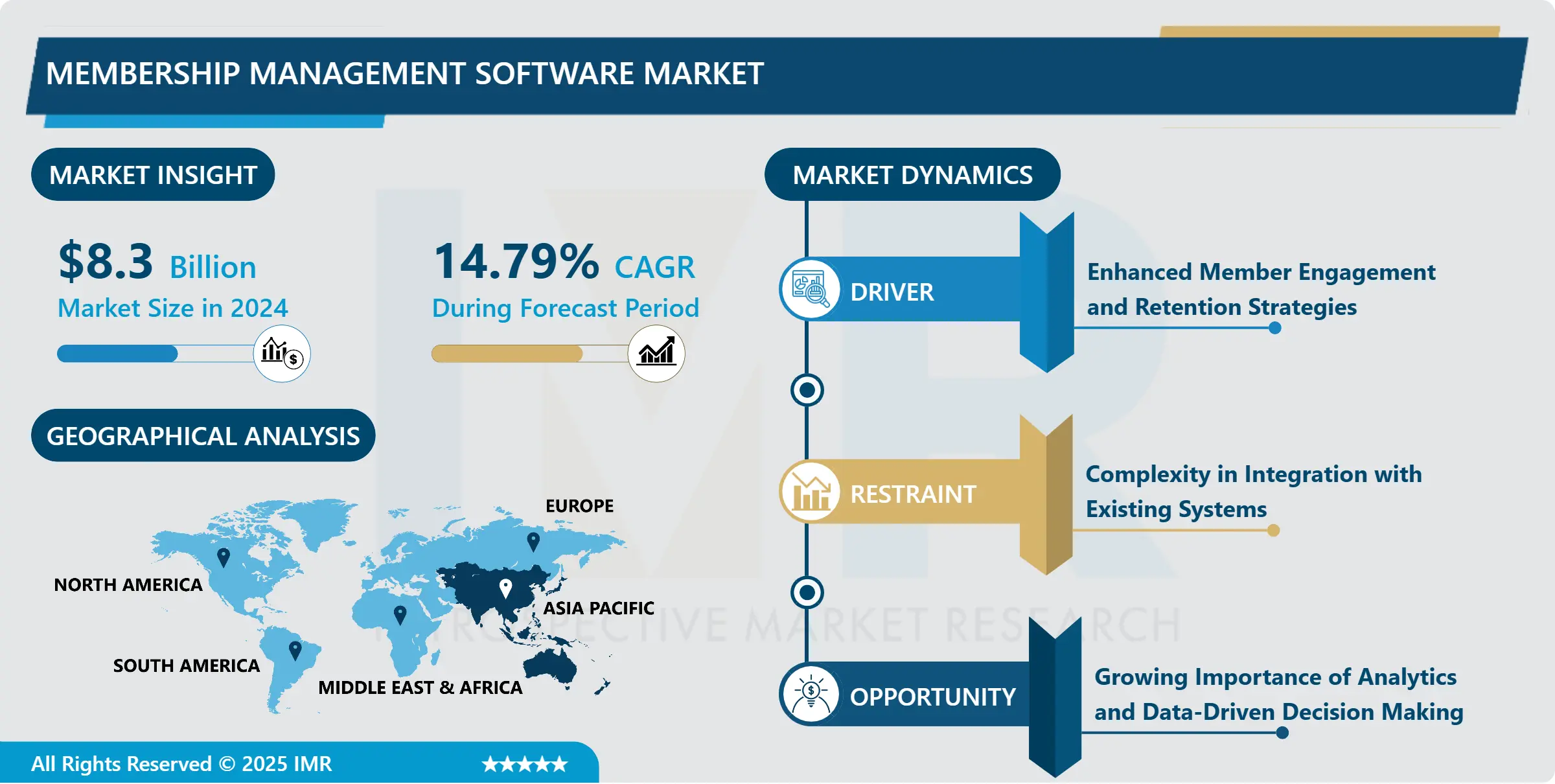 MEMBERSHIP MANAGEMENT SOFTWARE MARKET