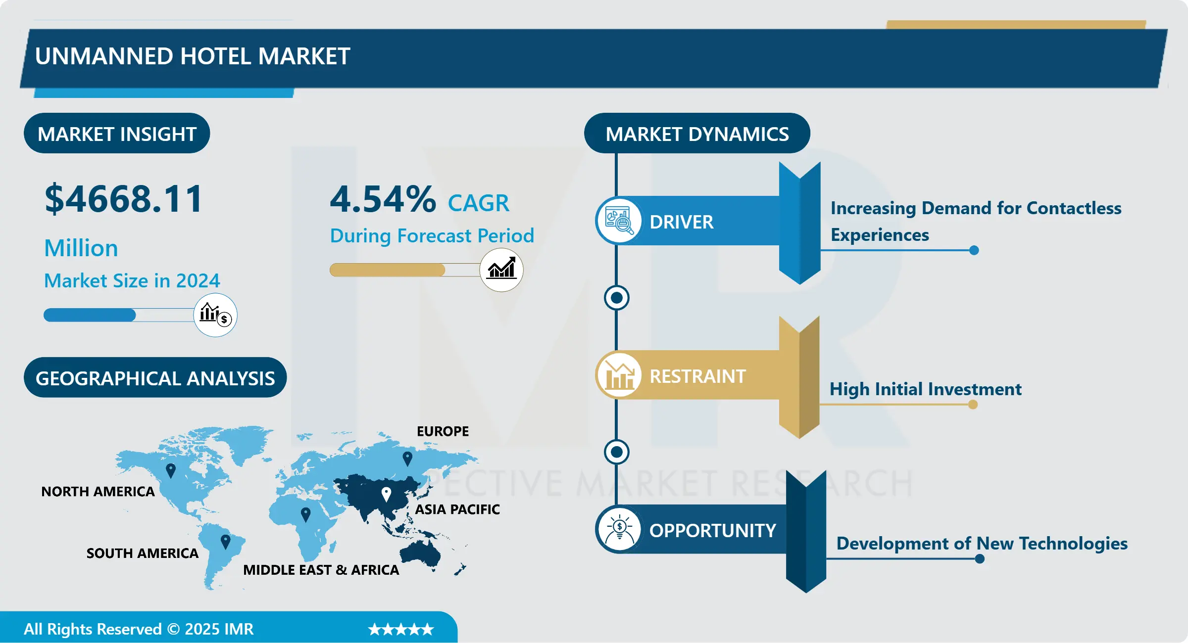 UNMANNED HOTEL MARKET