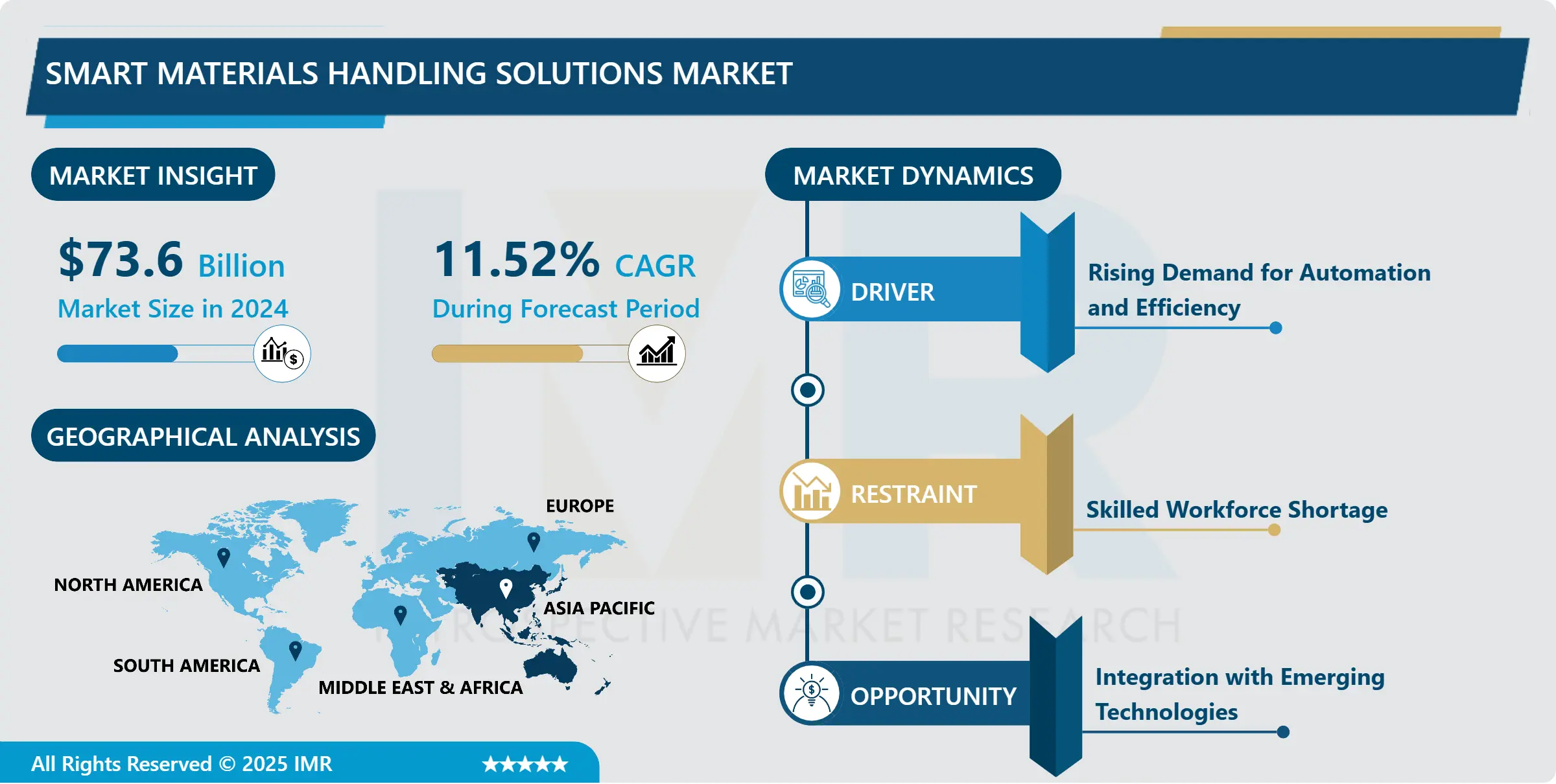 SMART MATERIALS HANDLING SOLUTIONS MARKET