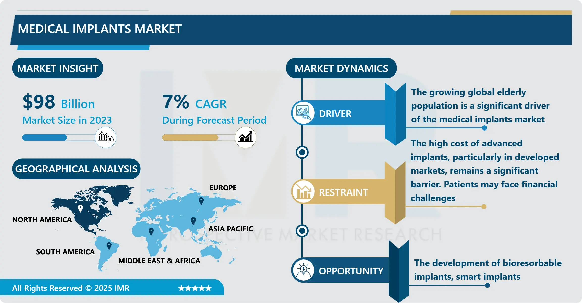 Medical Implants Market