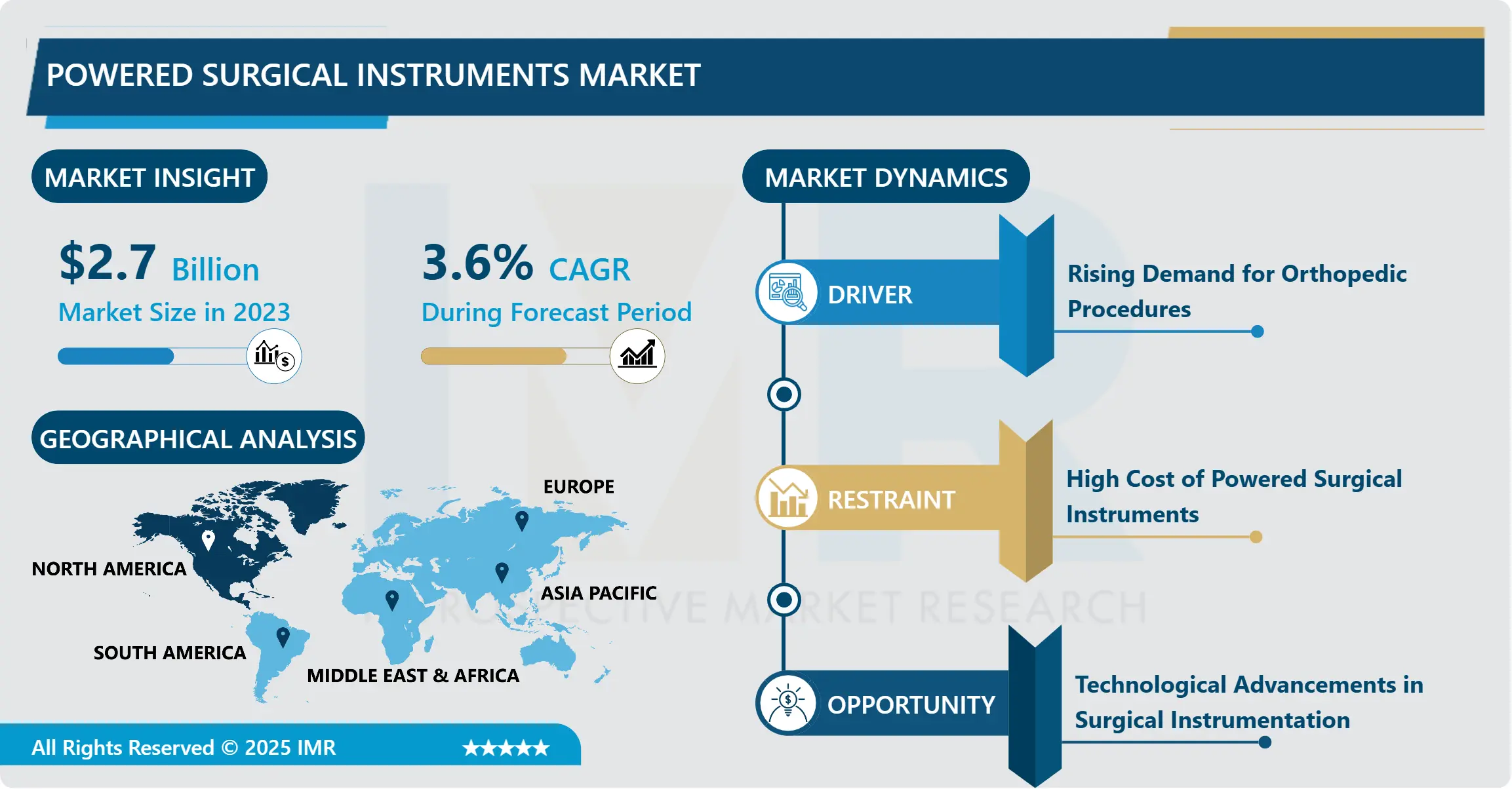 Powered Surgical Instruments Market