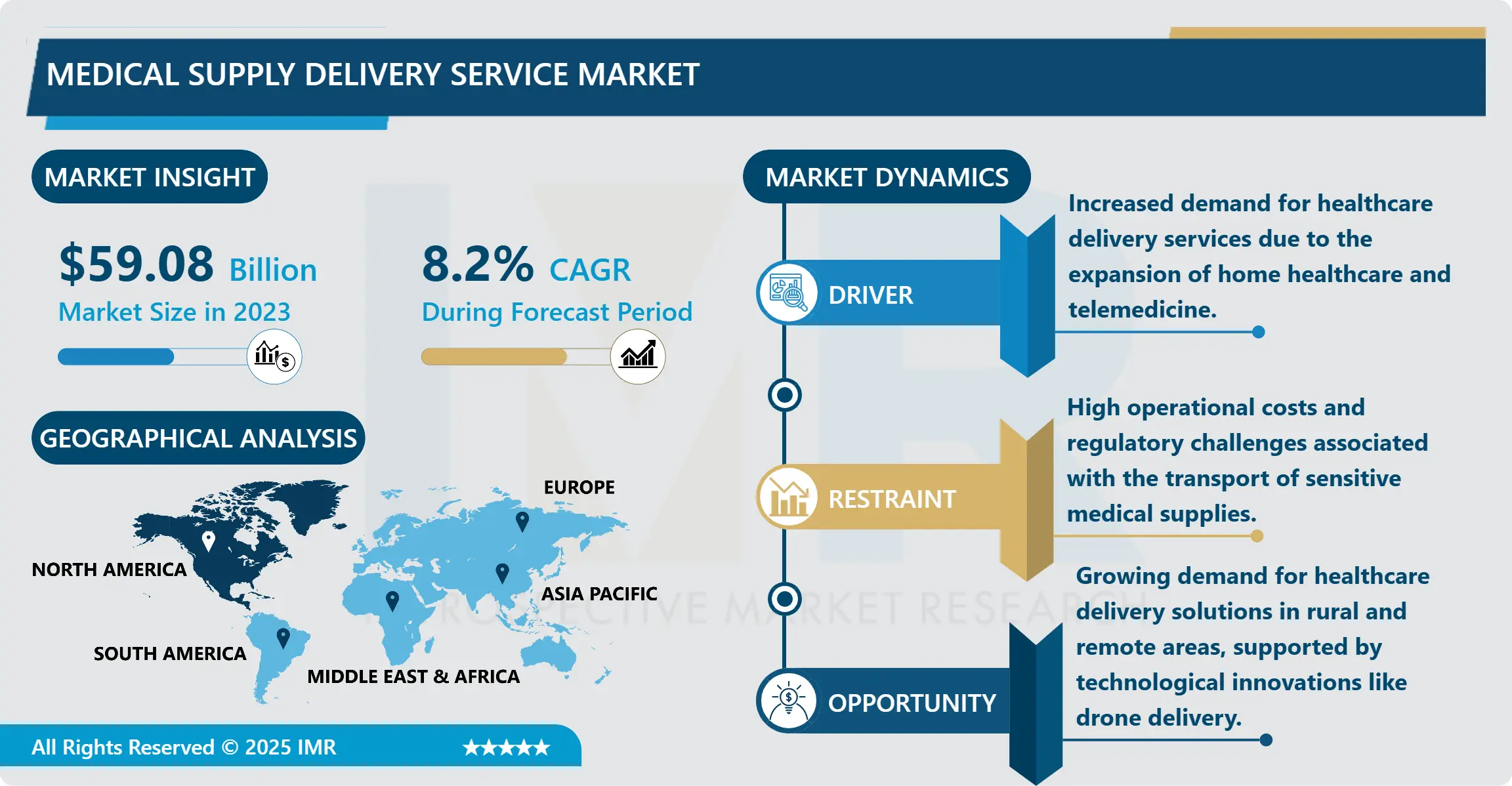 Medical Supply Delivery Service Market