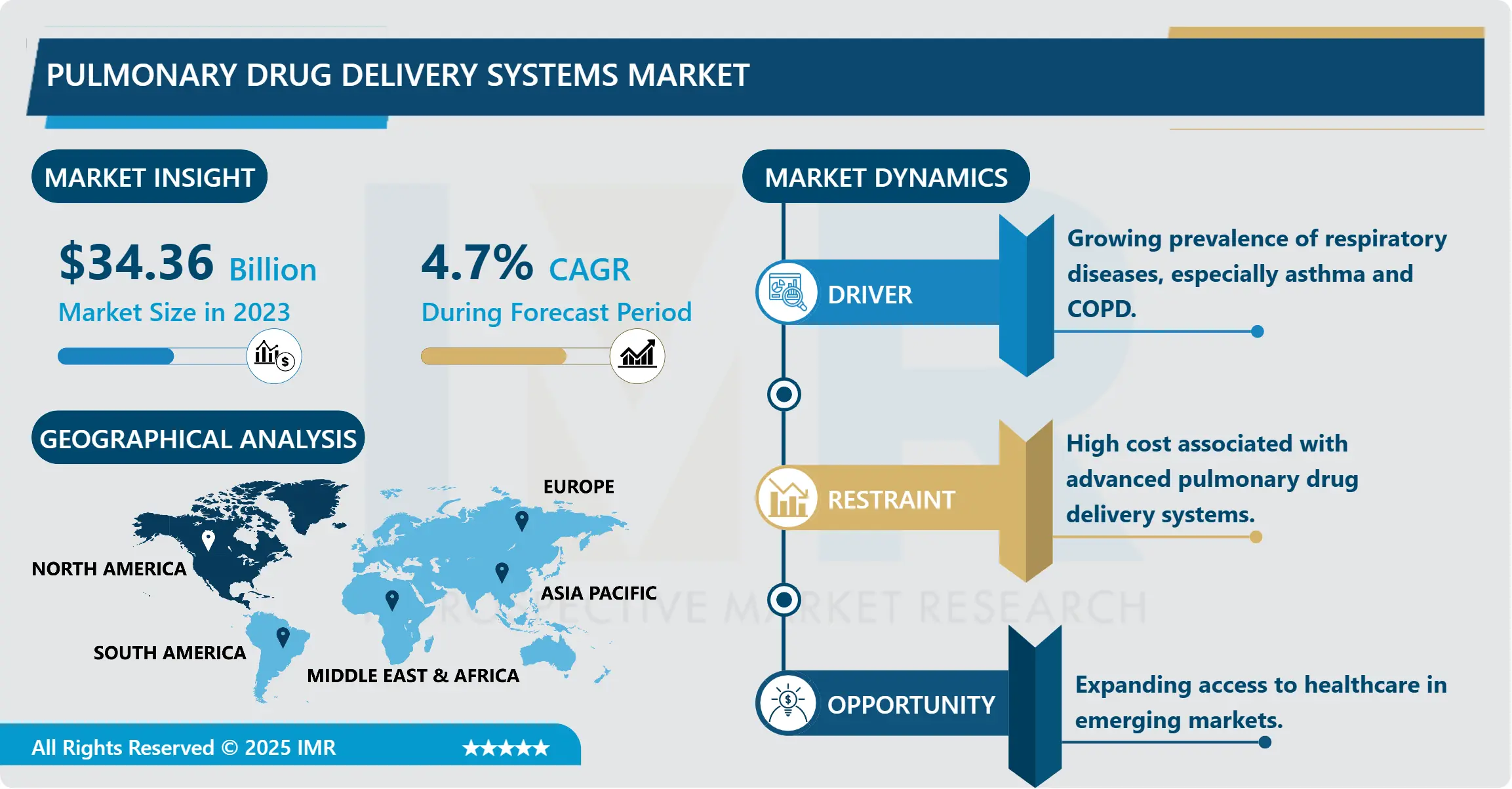 Pulmonary Drug Delivery Systems Market